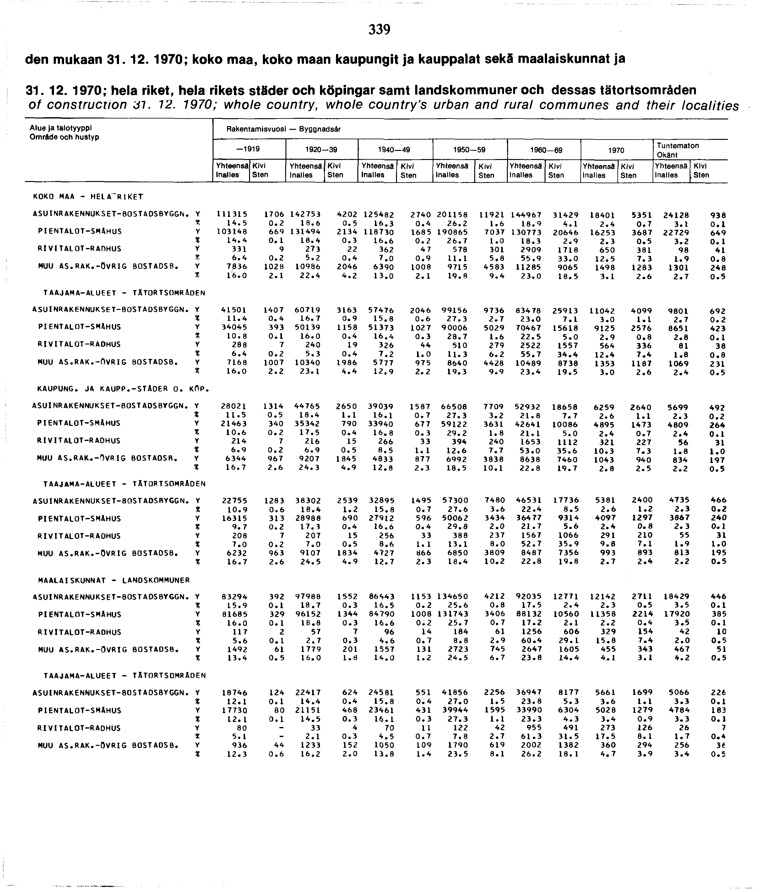 den mukaan..970; koko maa, koko maan kaupungit ja kauppalat sekä maalaiskunnat ja 9.. 970; hela riket, hela rikets städer och köpingar samt landskommuner och dessas tätortsomräden of construction di.