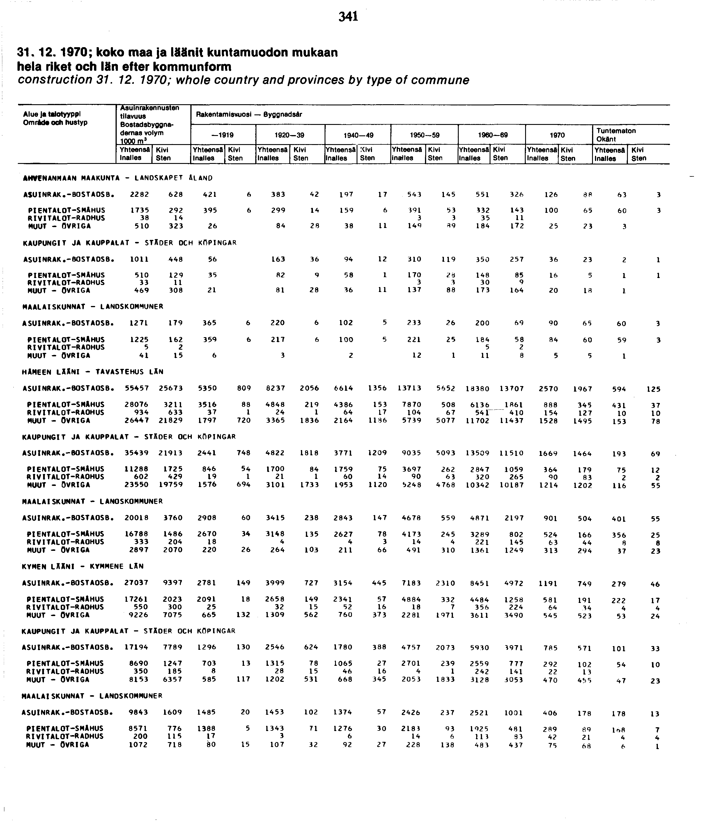 ..970; koko maa ja läänit kuntamuodon mukaan hela riket och Iän efter kommunform construction.