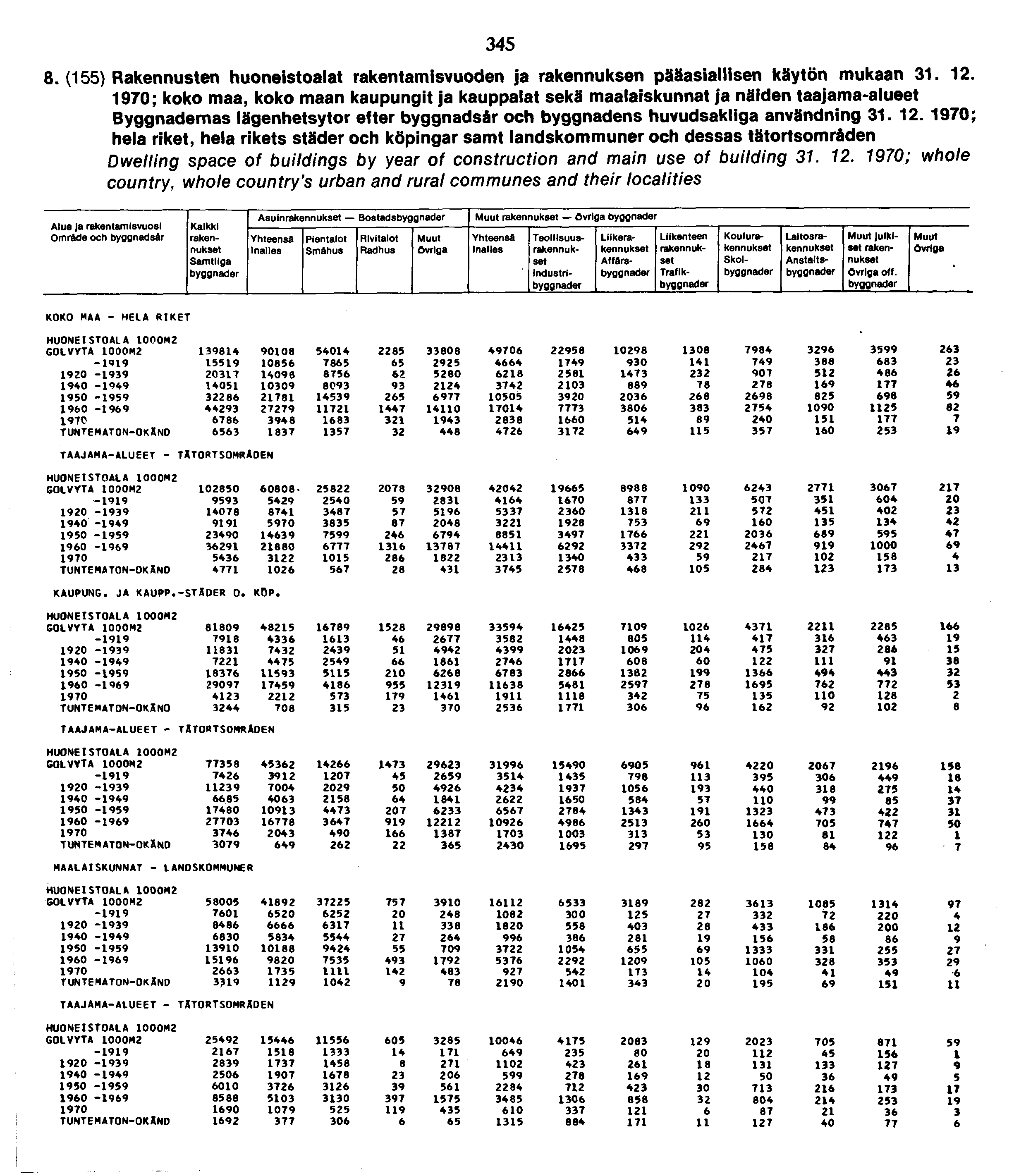 8. () Rakennusten huoneistoalat rakentamisvuoden ja rakennuksen pääasiallisen käytön mukaan.