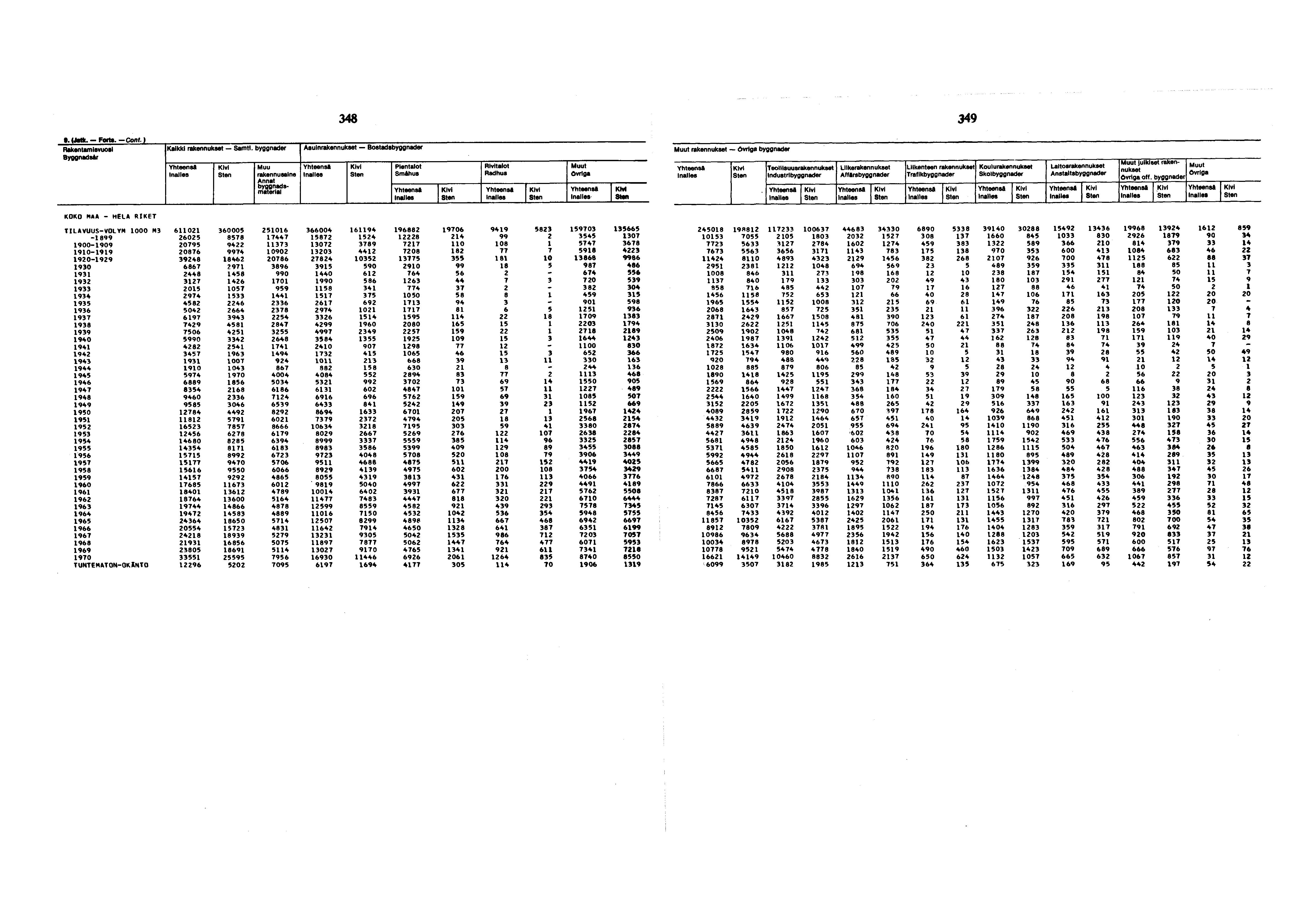 8 9 r fjatk. Forte. Cont. I Raken tamisvuosi Byggnaúsár Kaikki - Samtl.