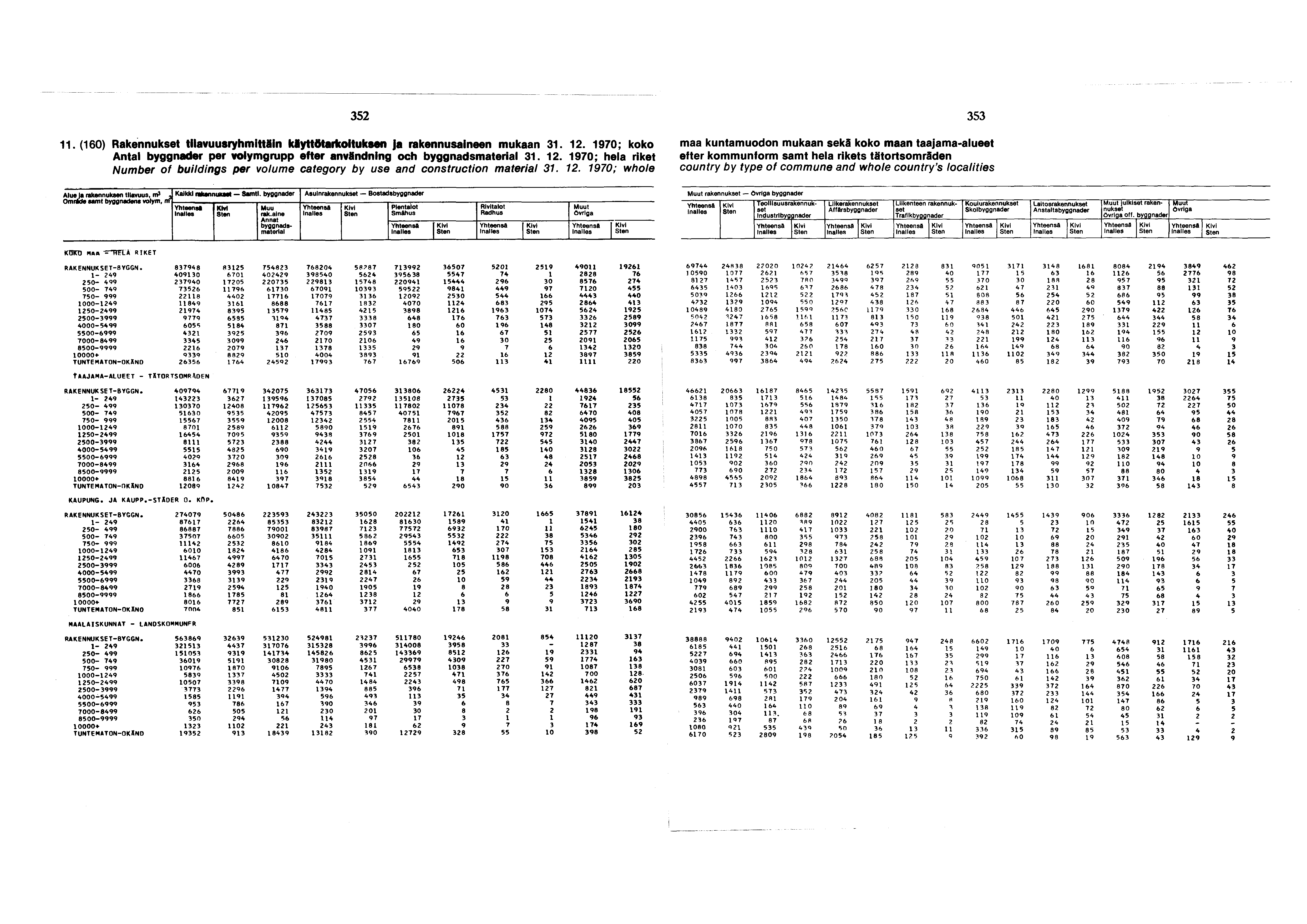 .(0) Rakennukset ryhmittäin käyttötarkoituksen ja rakennusaineen mukaan.. 970; koko Antal per grupp efter användning ooh byggnadsmaterial.