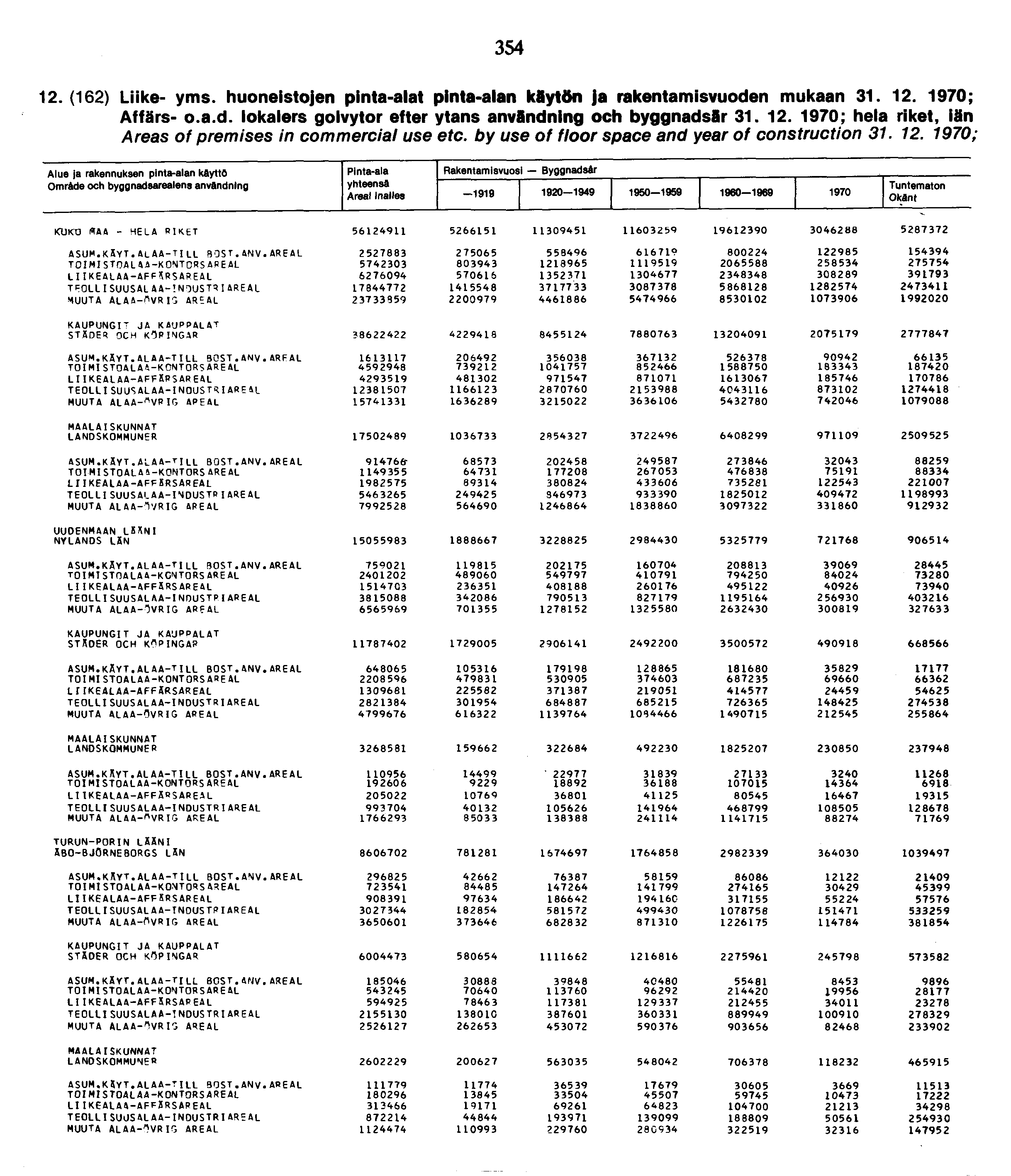 .() Liike- yms. huoneistojen pinta-alat pinta-alan käytön ja rakentamisvuoden mukaan.. 970; Affärs- o.a.d. lokalers golvytor efter ytans anvsndning och byggnadssr.