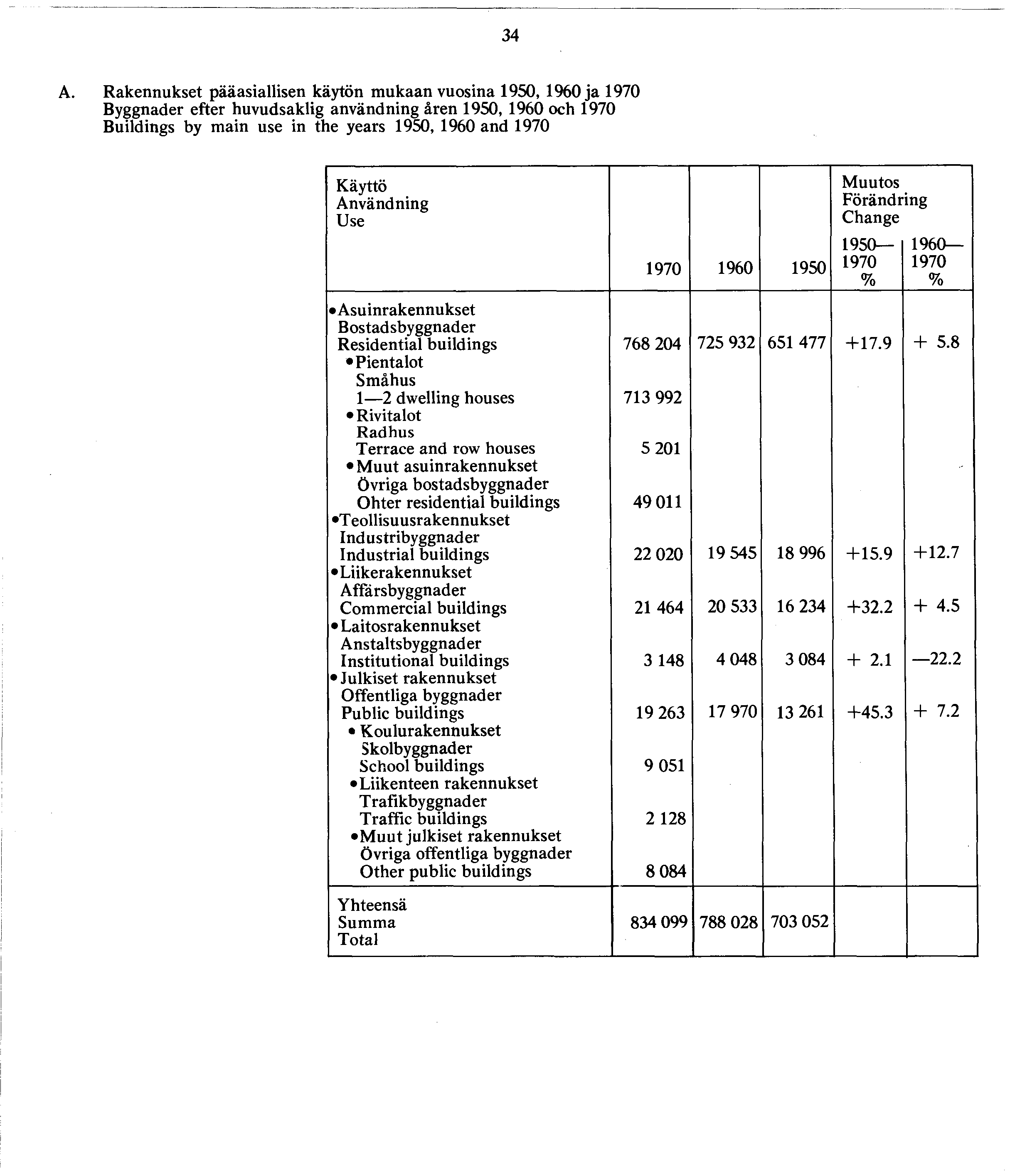 A. Rakennukset pääasiallisen käytön m ukaan vuosina 90, 90 ja 970 Byggnader efter huvudsaklig användning ären 90, 90 och 970 Buildings by main use in the years 90, 90 and 970 Käyttö Användning Use os