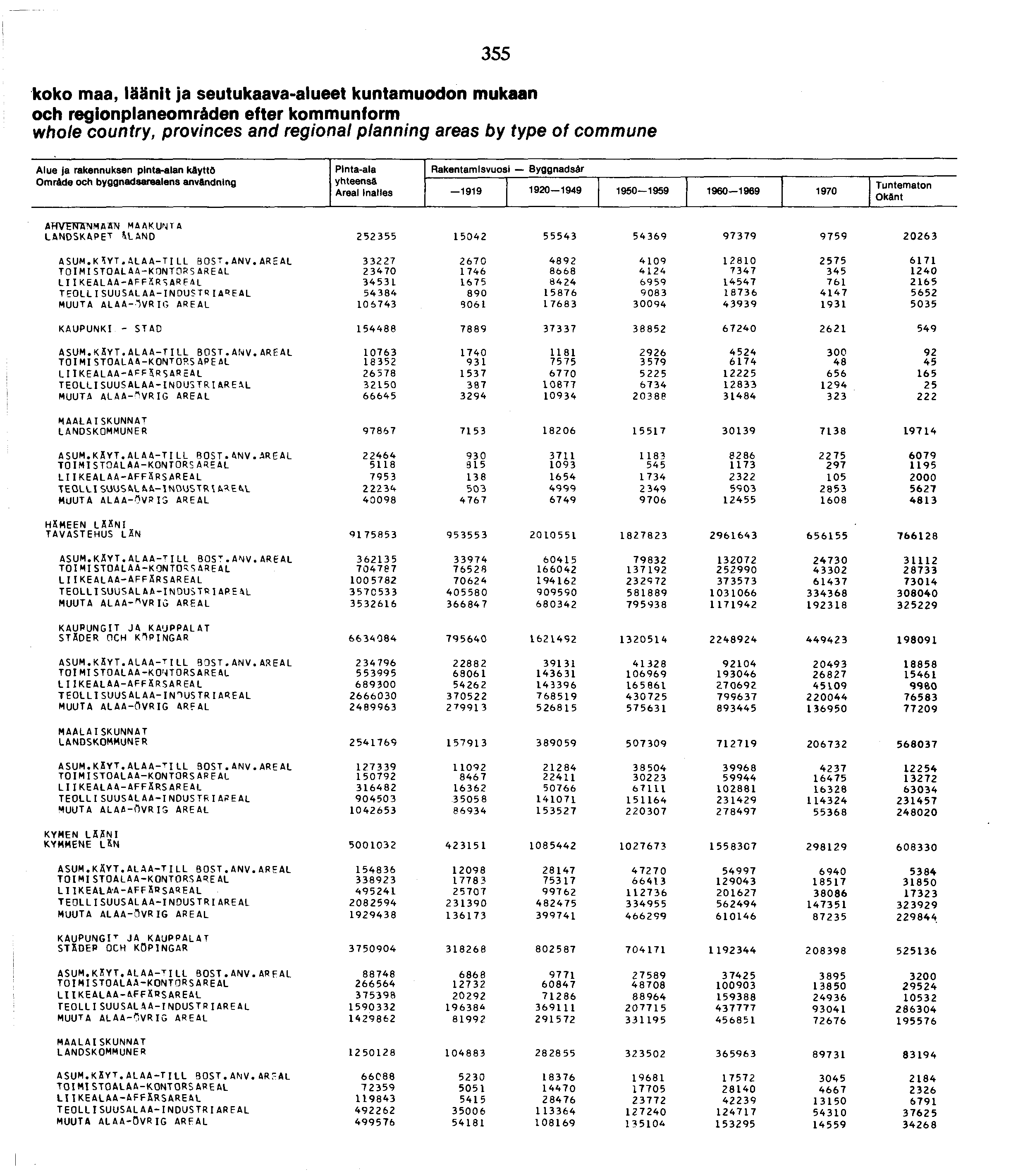 koko maa, läänit ja seutukaava-alueet kuntamuodon mukaan och regionplaneomräden efter kommunform whole country, provinces and regional planning areas by type o f commune Alue ja rakennuksen