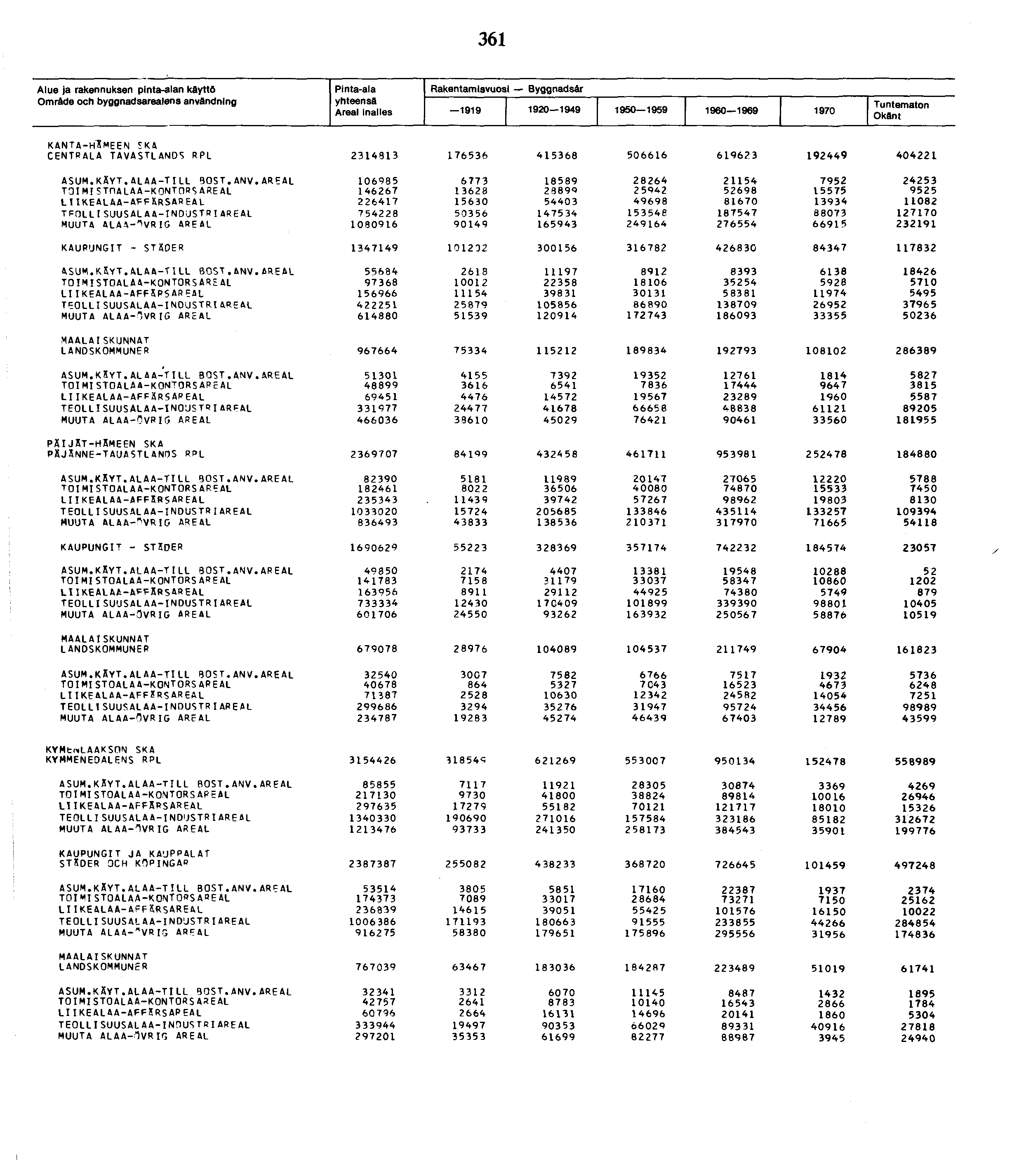 Alue Ja rakennuksen pinta-alan käyttö Omráde och byggnadsarealens användnlng Pinta-ala yhteensä Areal inalles Rakentamisvuosi Byggnadsár 99 90 99 90 99 90 99 970 Tuntematon Okflnt KANTA-HAMEEN s k a
