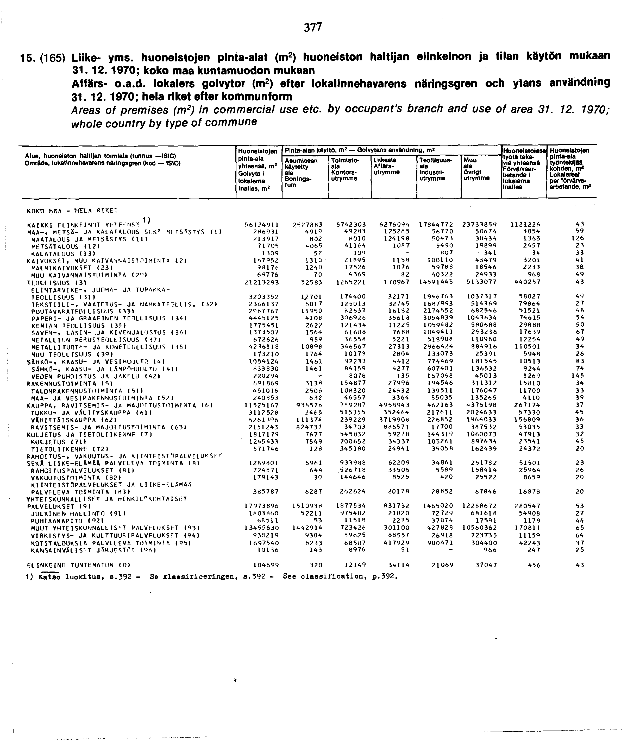 77. () Liike- yms. huoneistojen pinta-alat (m) huoneiston haltijan elinkeinon ja tilan käytön mukaan..970; koko maa kuntamuodo