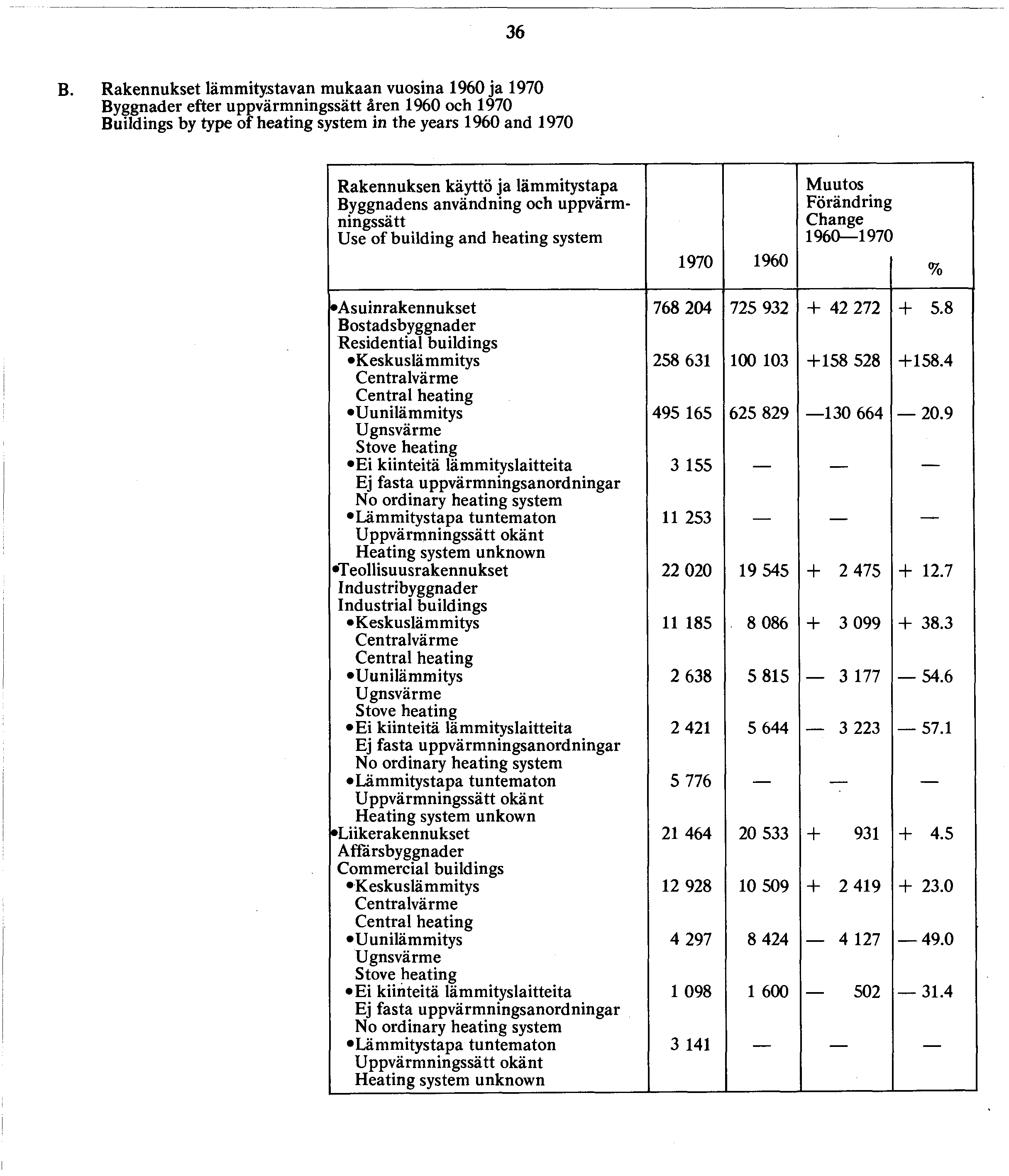 B. Rakennukset lämmitystavan mukaan vuosina 90 ja 970 Byggnader efter uppvärmningssätt ären 90 och 970 Buildings by type of heating system in the years 90 and 970 Rakennuksen käyttö ja lämmitystäpä