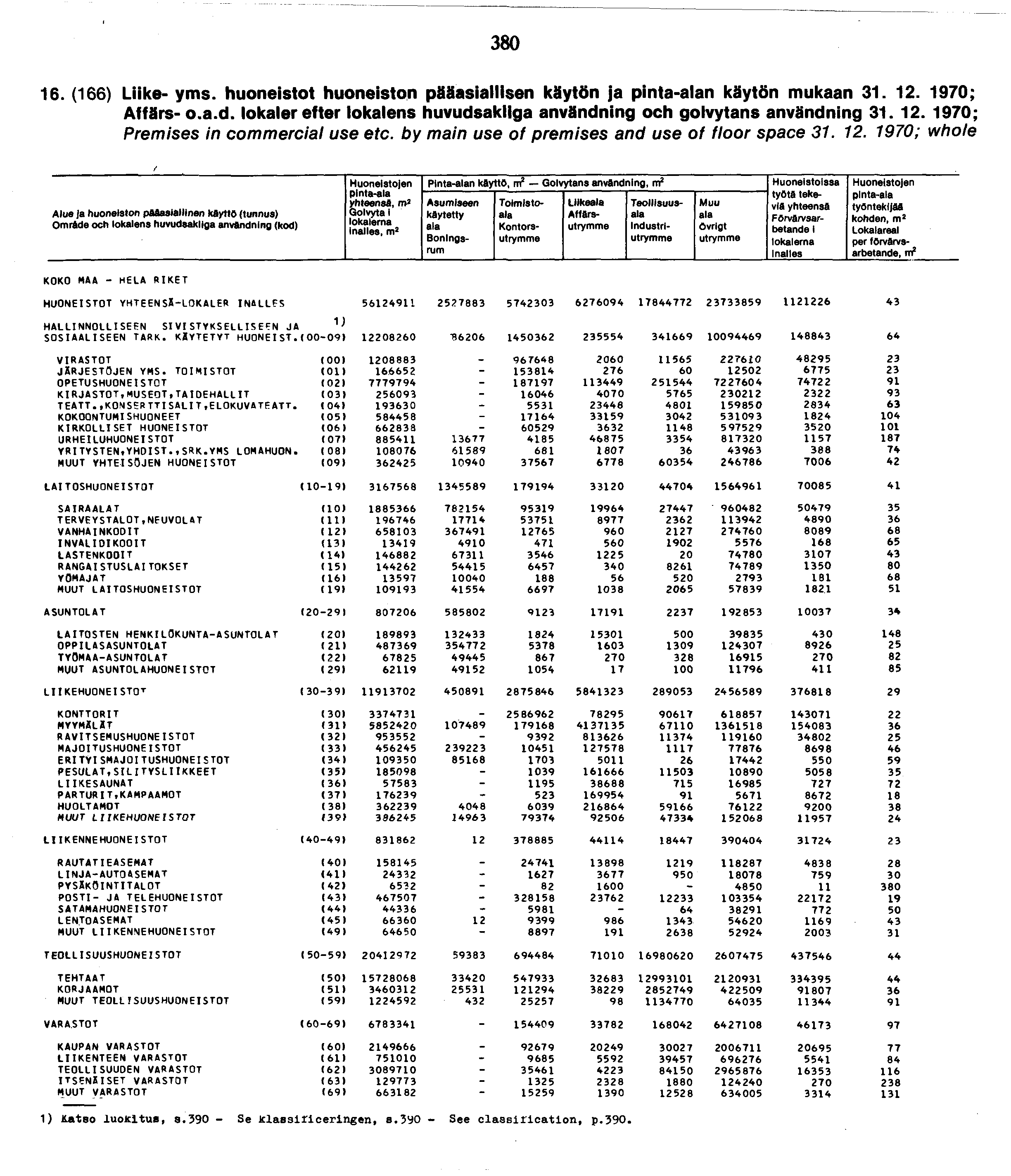 80. () Liike- yms. huoneistot huoneiston pääasiallisen käytön ja pinta-alan käytön mukaan.. 970; Affärs- o.a.d. lokalerefter lokalens huvudsakliga användning och golvytans användning.