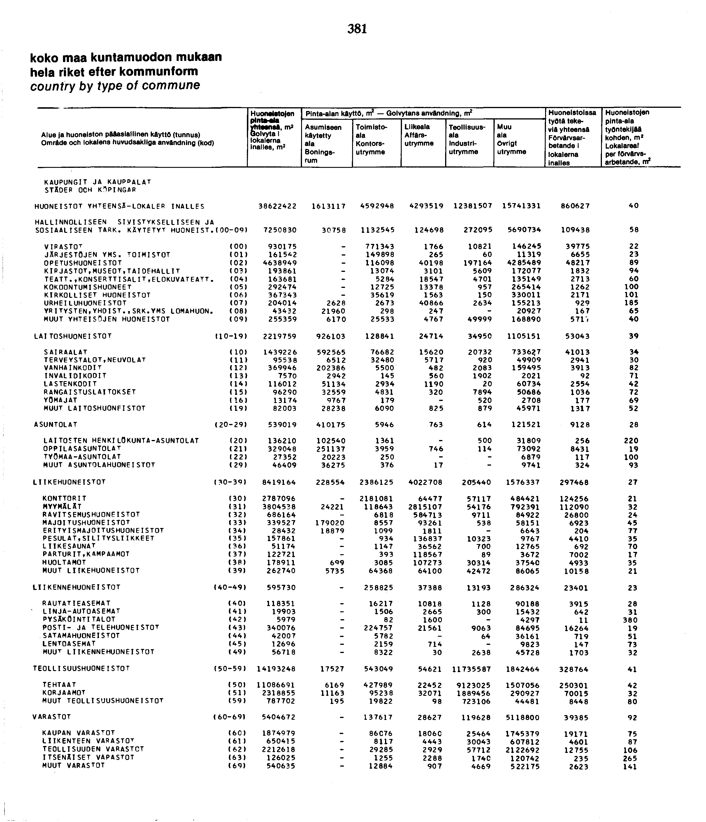 8 koko maa kuntamuodon mukaan hela riket efter kommunform country by type of commune Alue ja huoneiston pääasiallinen käyttö (tunnus) Omräde och lokalens huvudsakliga användning (kod) Huoneistojen p