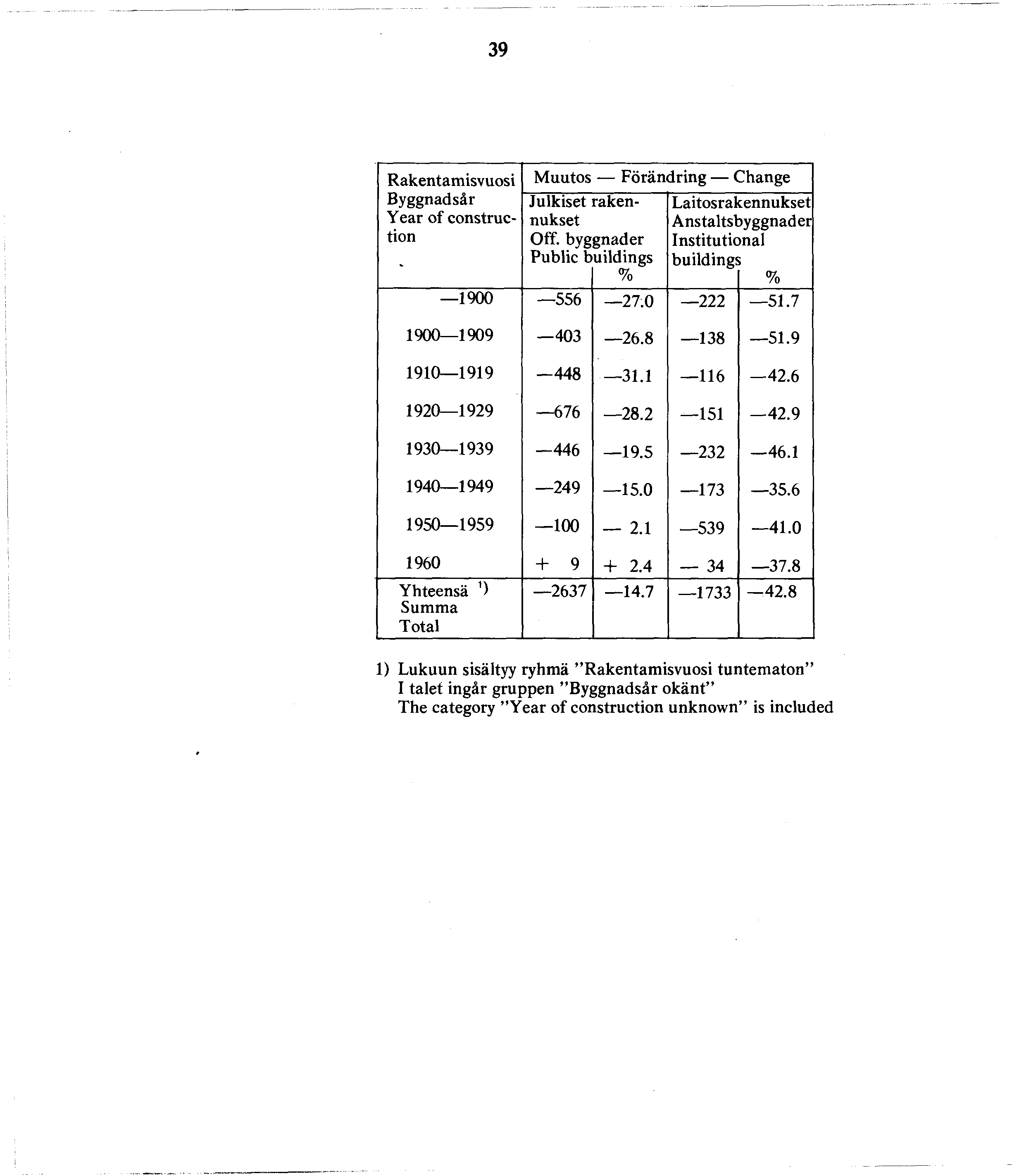 9 900 Rakentamisvuosi Byggnadsär Year of construction os Förändring Change Julkiset Laitosral ^ennukset Anstaltsl jyggnader Off. byg»nader Instituticmal Public buildings buildings % % 7.0.7 900 909 0.