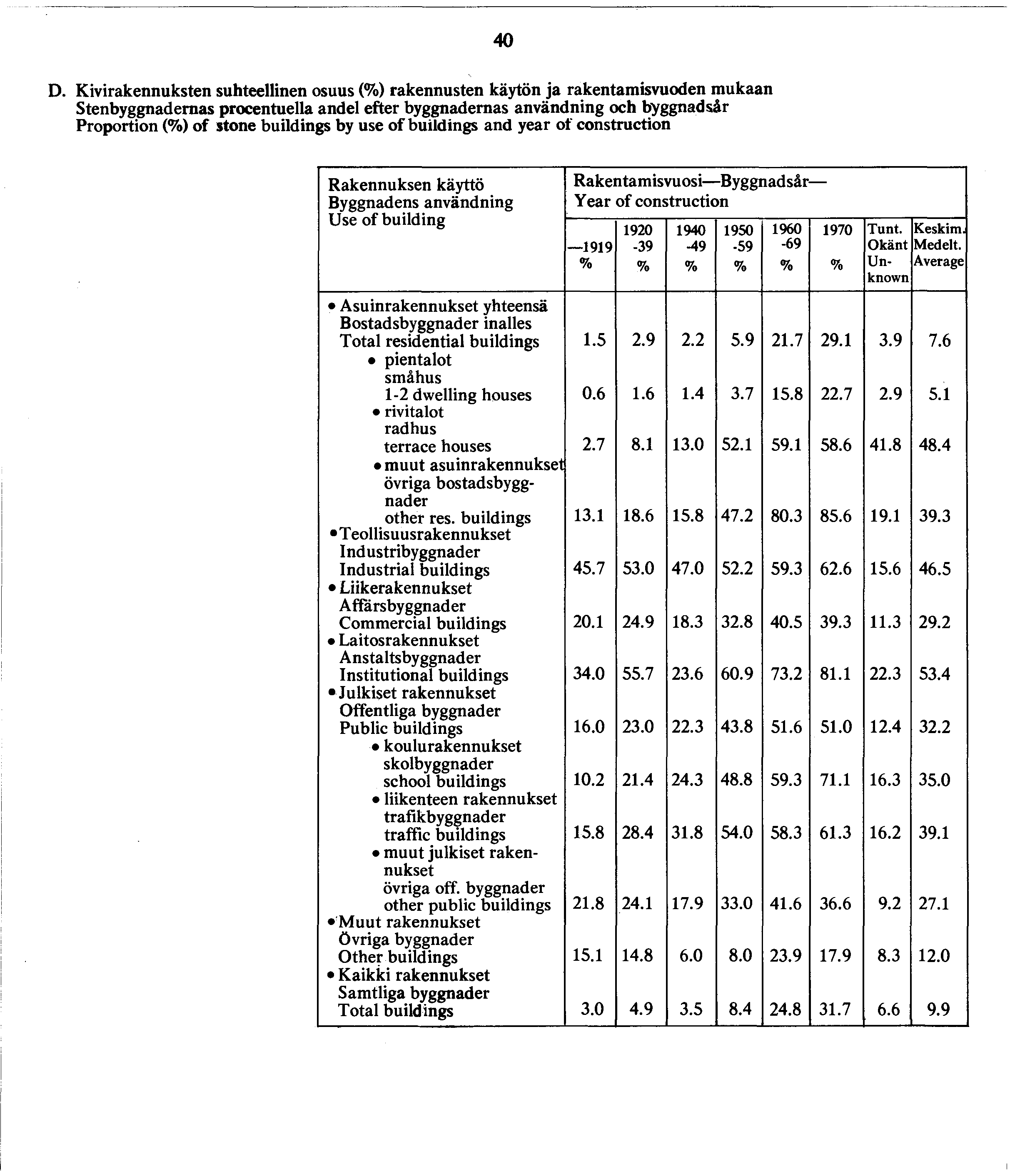 0 D. rakennuksien suhteellinen osuus (%) rakennusten käytön ja rakentamisvuoden mukaan byggnademas procentuella andel efter byggnademas användning och byggnadsär Proportion (%) of stone buildings by