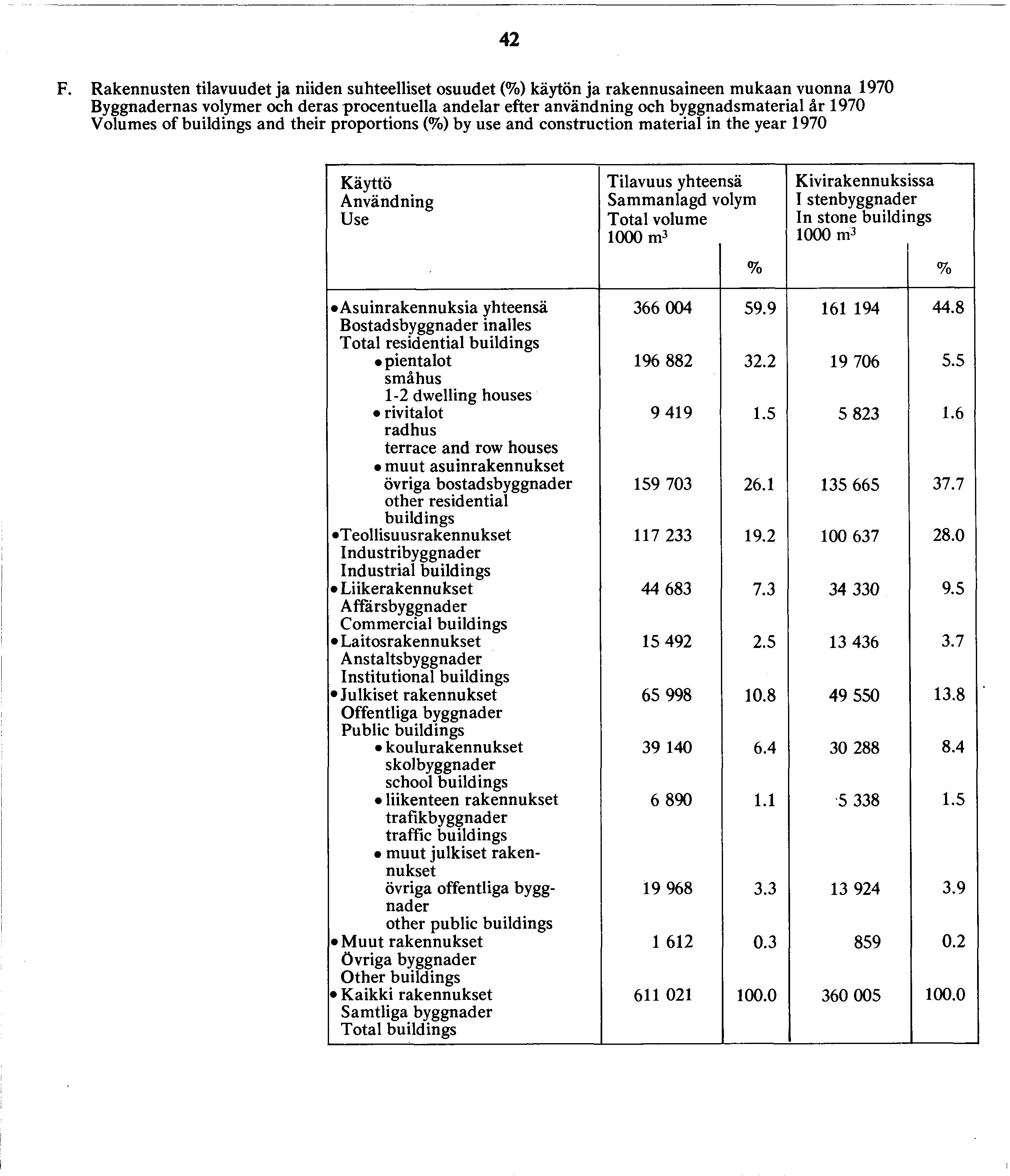 F. Rakennusten tilavuudet ja niiden suhteelliset osuudet (%) käytön ja rakennusaineen mukaan vuonna 970 Byggnadernas er och deras procentuella andelar efter användning och byggnadsmaterial är 970