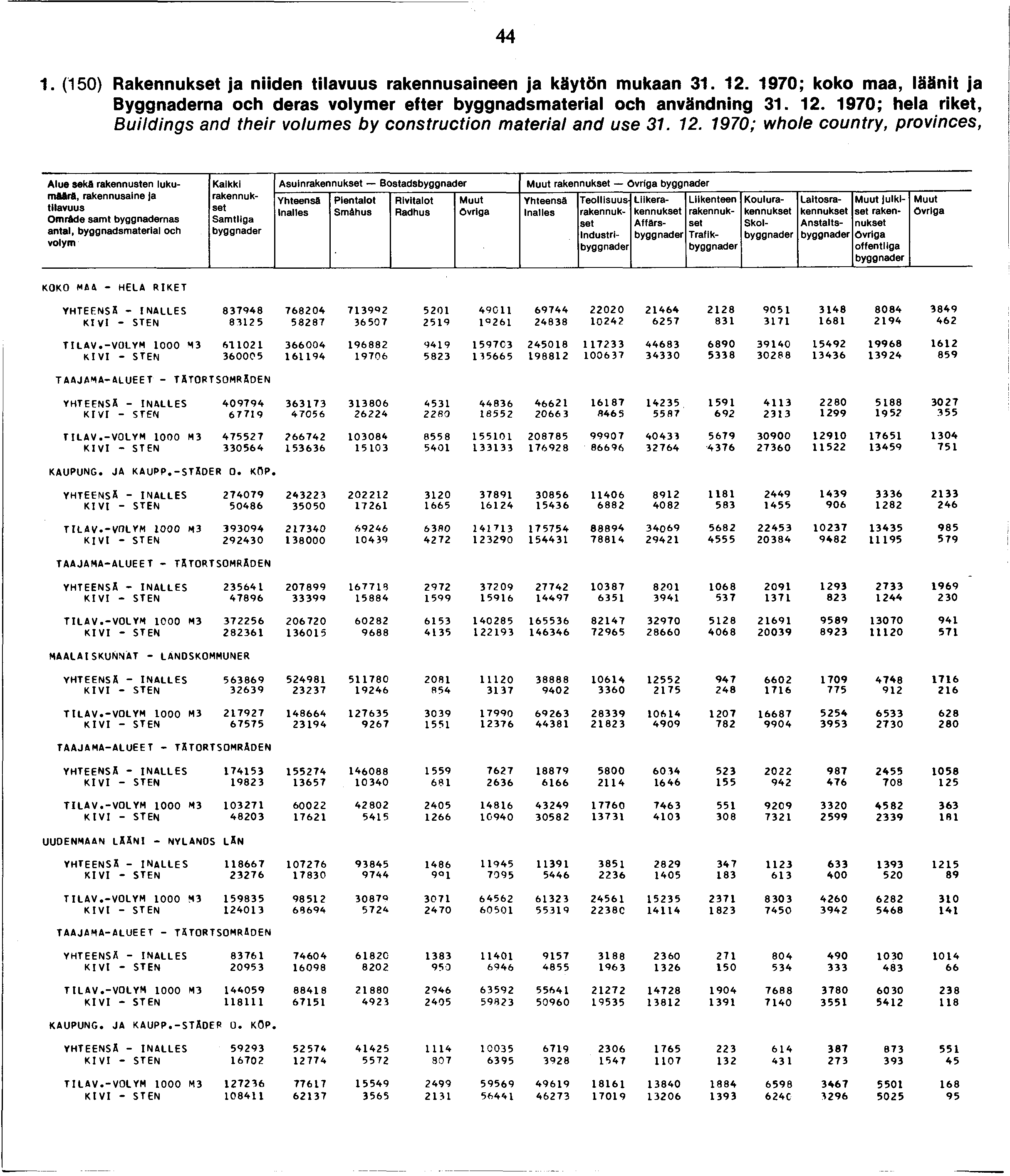 . (0) Rakennukset ja niiden rakennusaineen ja käytön mukaan.. 970; koko maa, läänit ja Byggnaderna och deras er efter byggnadsmaterial och användning.