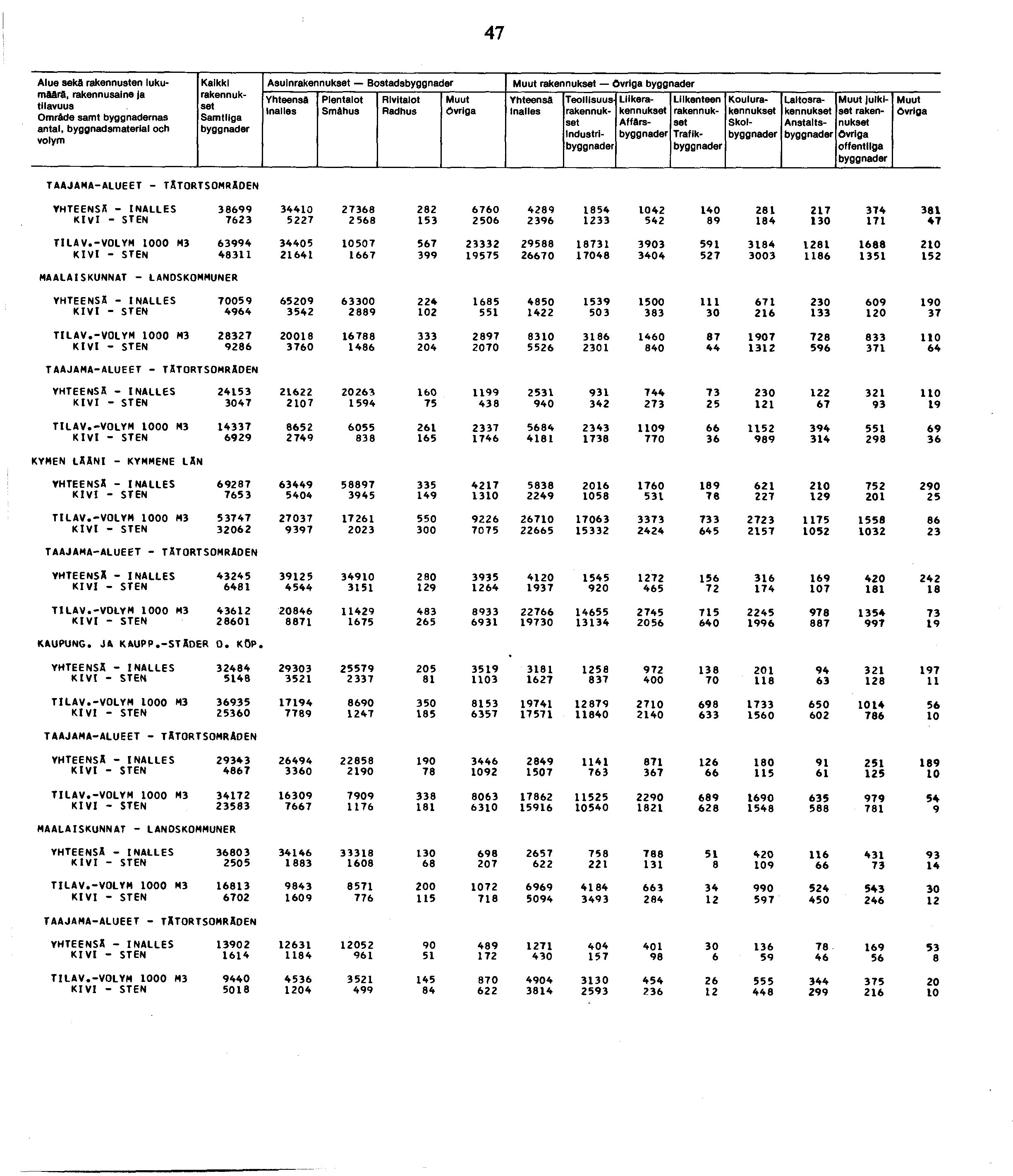 7 Alue seka rakennusten lukumäärä, Omräde samt byggnademas antal, byggnadsmaterial och Kalkki Asuin Bostads Smähus Övriga Industrl Liike Affärs Trafik Koulu Skol Laitos Anstalts Julkiset offentllga