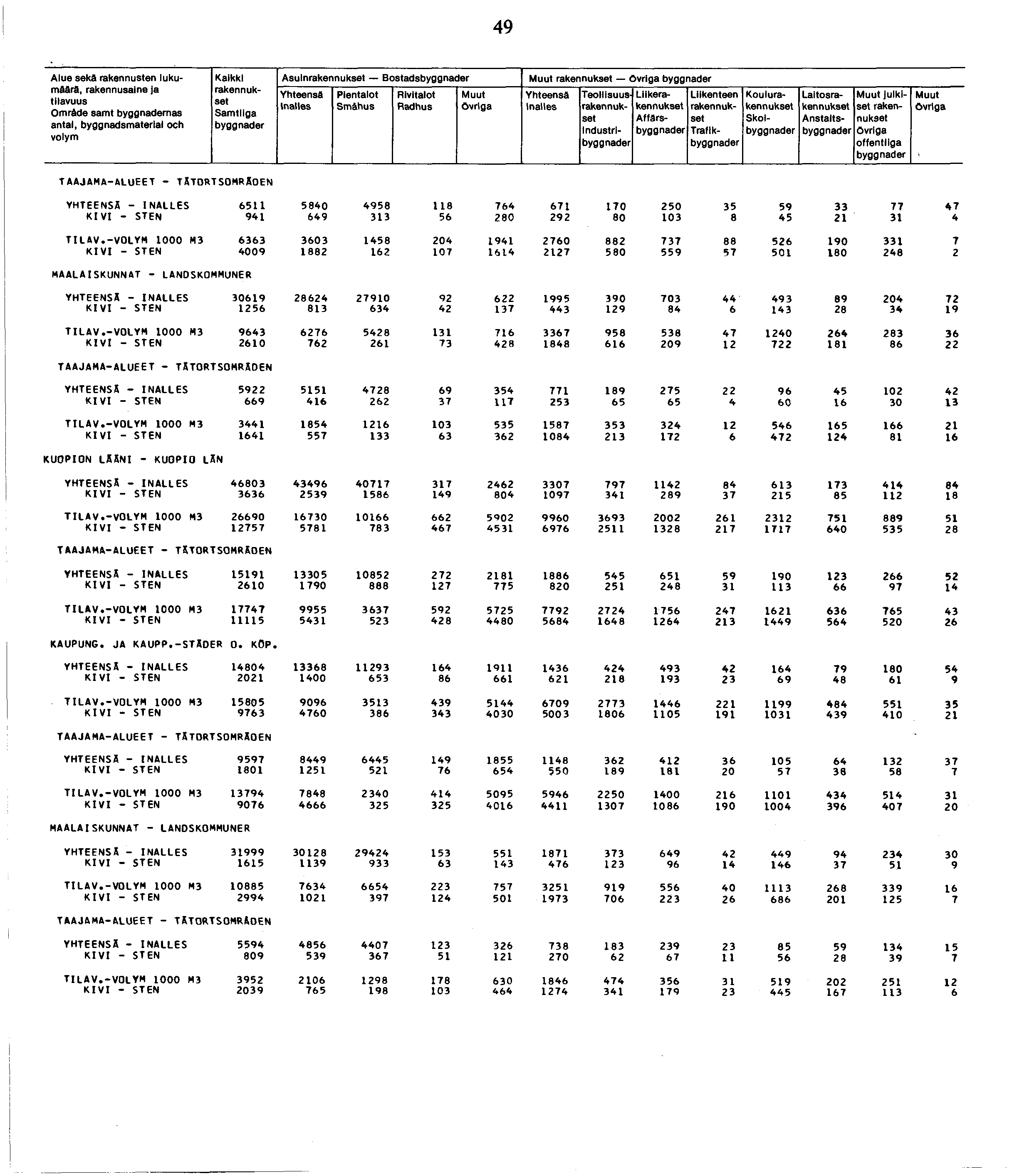 9 Alue sekä rakennusten luku Kaikki Asuin Bostads määrä, Liike Smähus Affärs- Omräde samt byggnademas antal, byggnadsmatertal och Industribyggnade TAAJAMA-ALUEET - TÄTORTSOMRÄOEN Traflk Koulu Skol