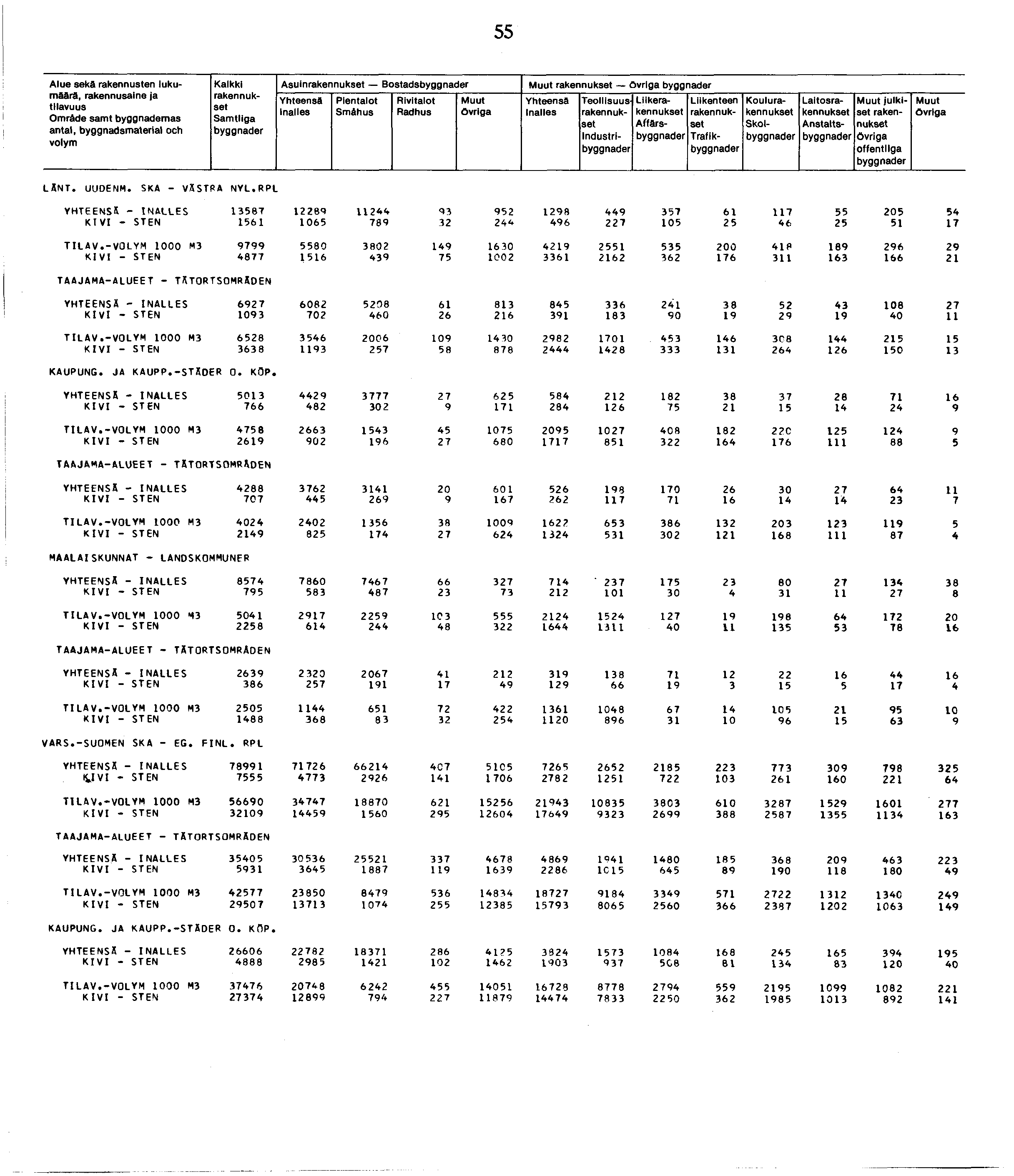 Alue sekä rakennusten lukumäärä, Omräde samt byggnademas antal, byggnadsmaterial och Kalkki Asuin Bostads Smähus Liike Koulura Laitosra julki rakennuk kennukset kennukset set raken Afförs set Skol-