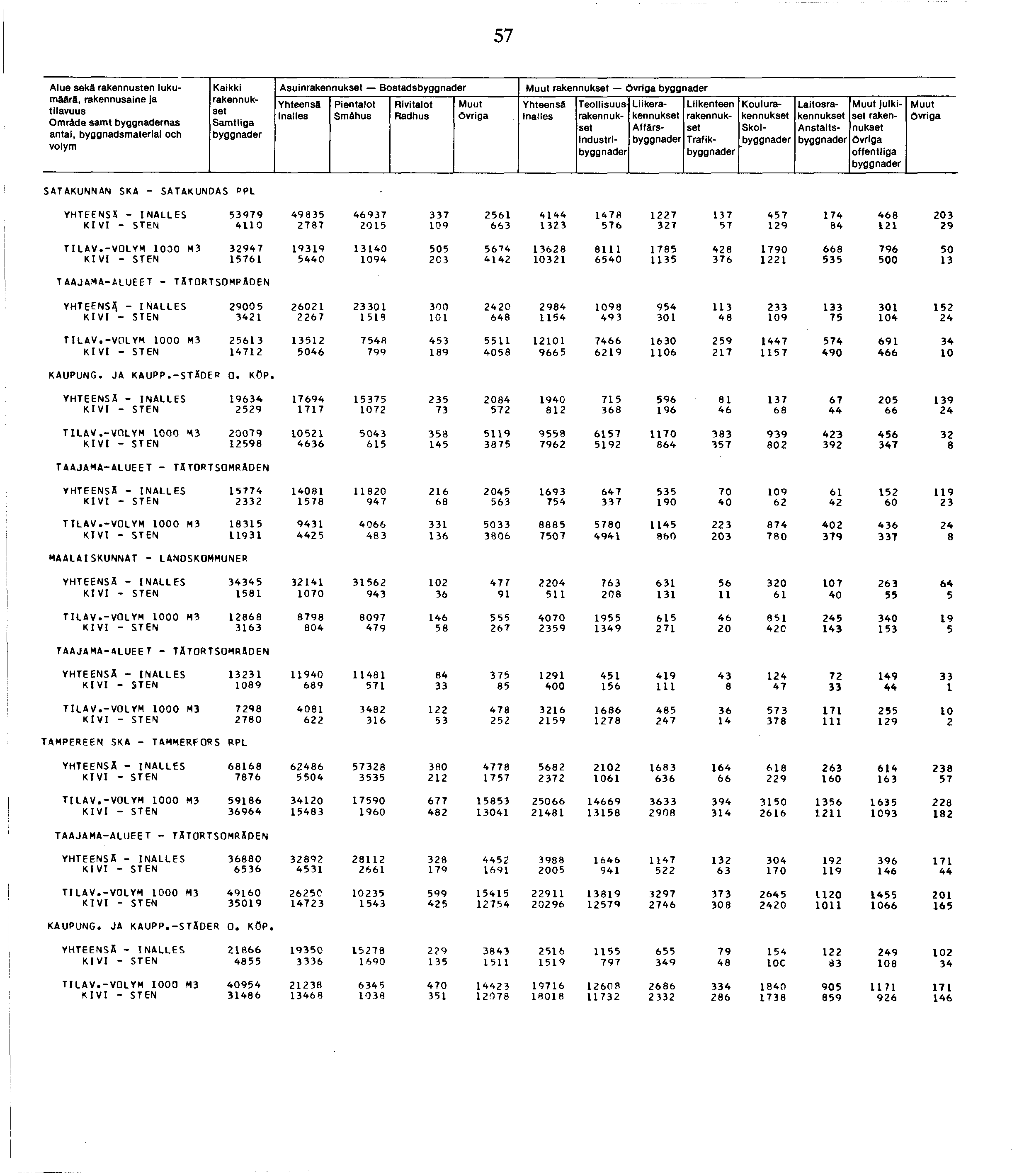 7 Alue sekä rakennusten lukumäärä, Omräde samt nas antai, byggnadsmaterial och Kaikki Asuin Bostads Smähus Inailes Industri Liike Affärs Trafik Koulu Skol Laitos Anstalts julkiset offentiiga