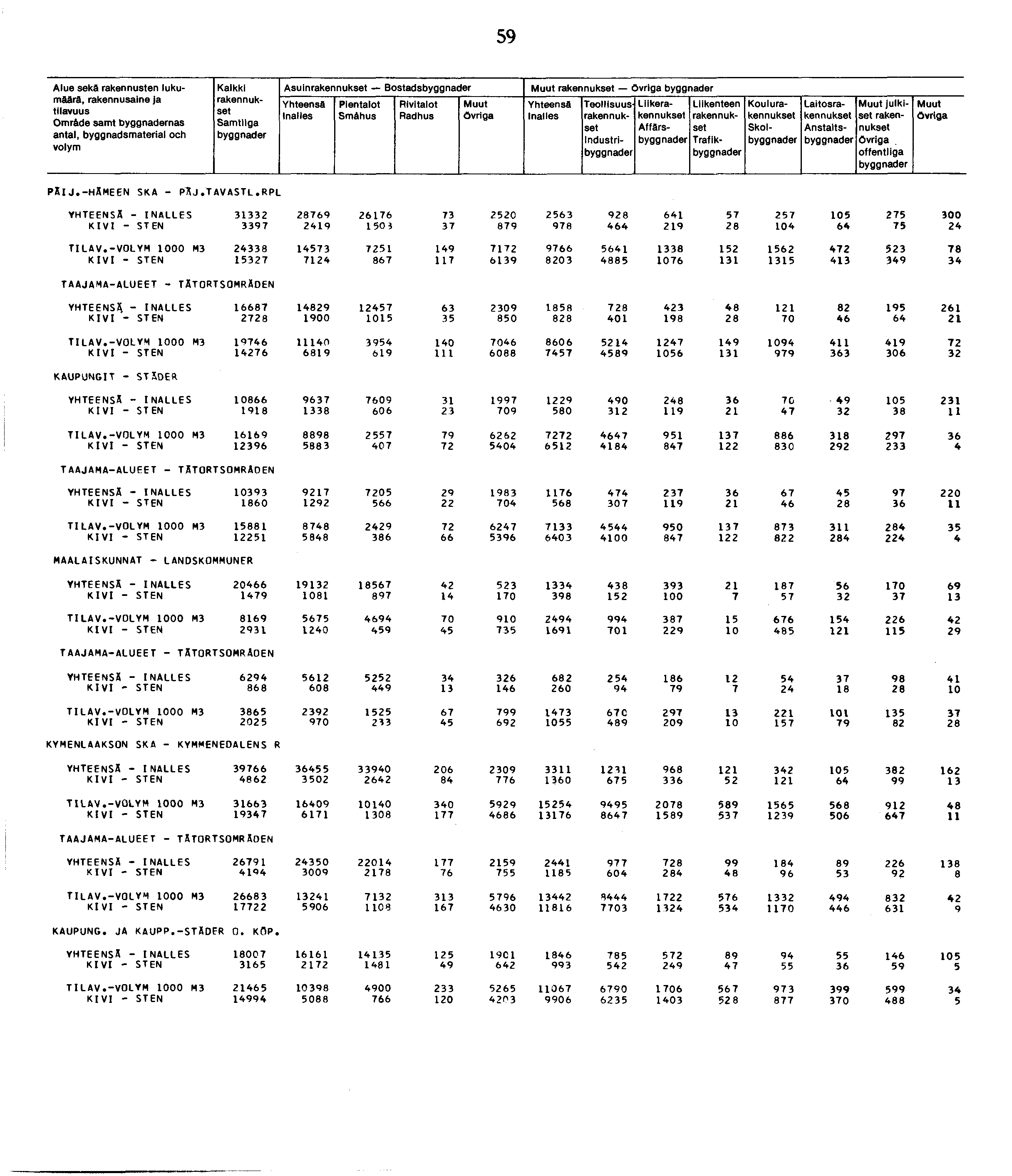 9 Alue sekä rakennusten lukumäärä, Omräde samt nas antal, byggnadsmaterial och Kalkki Samtllga Asuin Bostads Inalies Smähus Inalies Industri Liike Affärs Trafik Koulu Skol Laitos Anstalts julkiset
