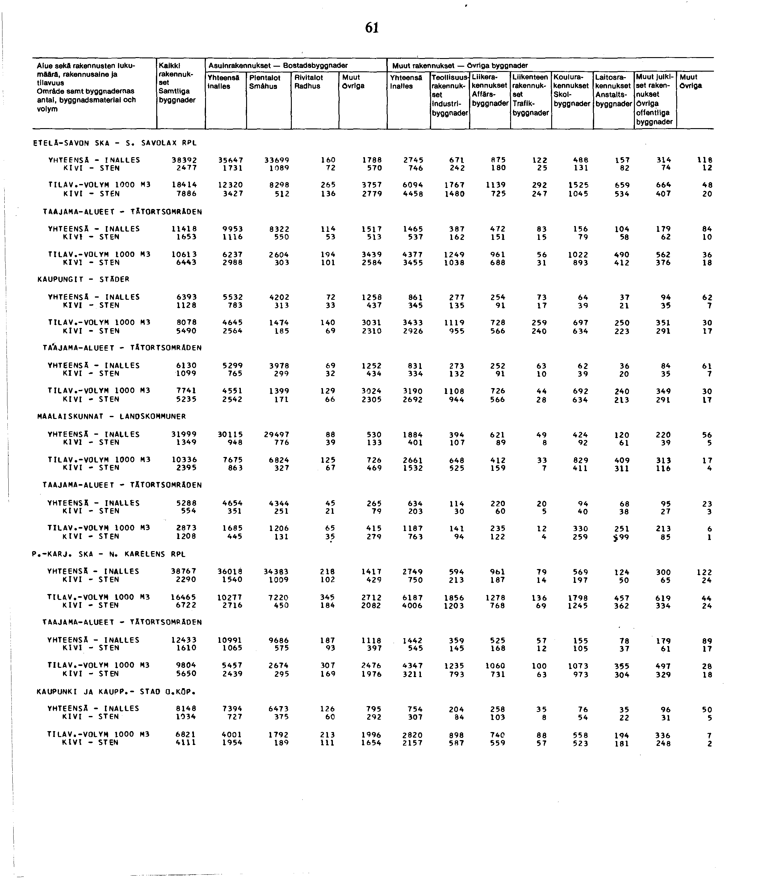 Alue sekä rakennusten lukumäärä, Omräde samt nas antal, byggnadsmateriai och Kaikki Samttiga Asuin Bostads inalies Smähus Inalies Industri Liike Affärs Trafik Koulu Skol Laitos Anstalts julkiset