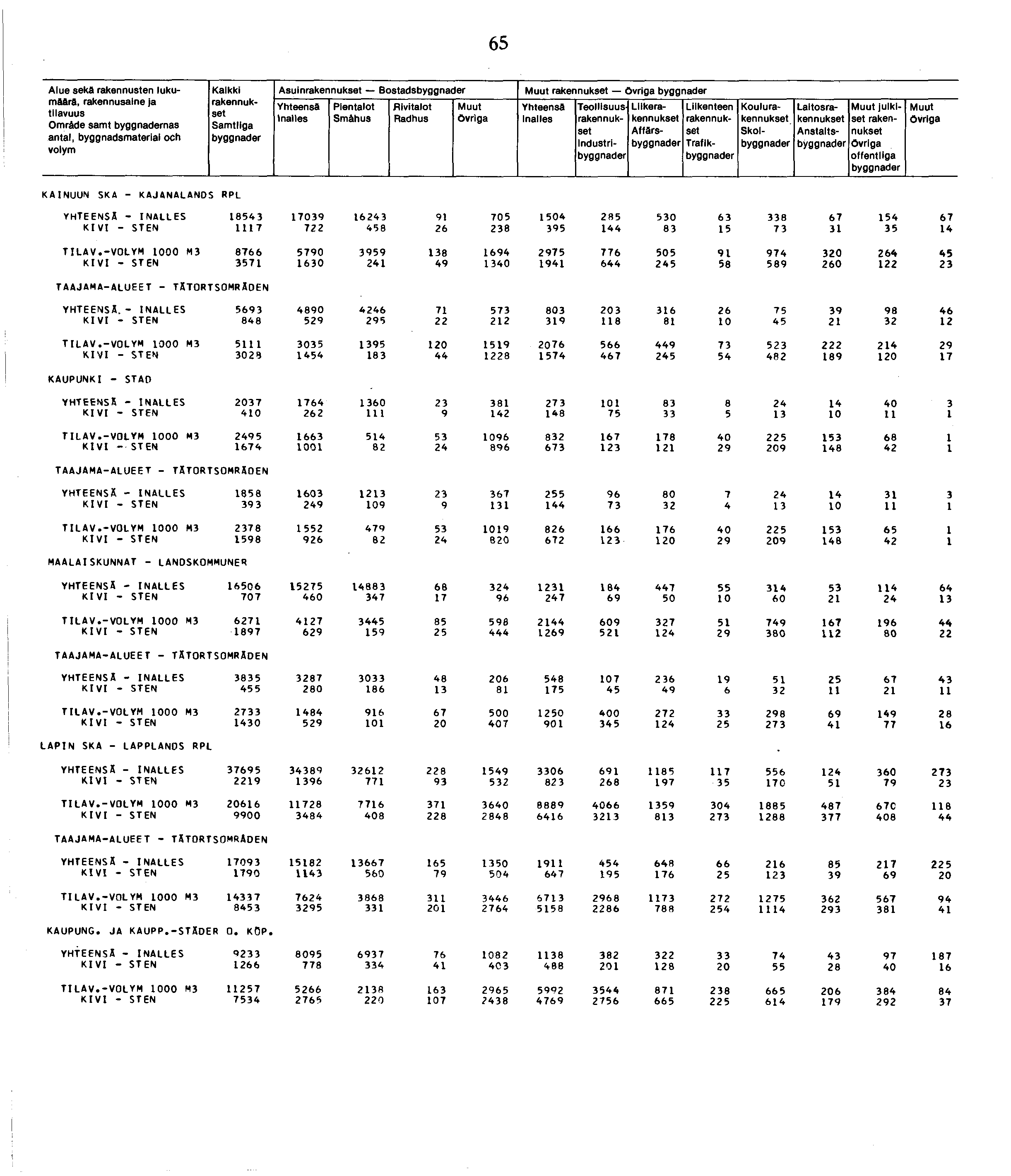 Alue sekä rakennusten lukumäärä, Omräde samt nas antal, byggnadsmateriai och Kaikki Asuin Bostads Smähus nai les Industri Liike Affärs Traflk Koulu Skol Laitos Anstalts julkiset offentliga KAINUUN
