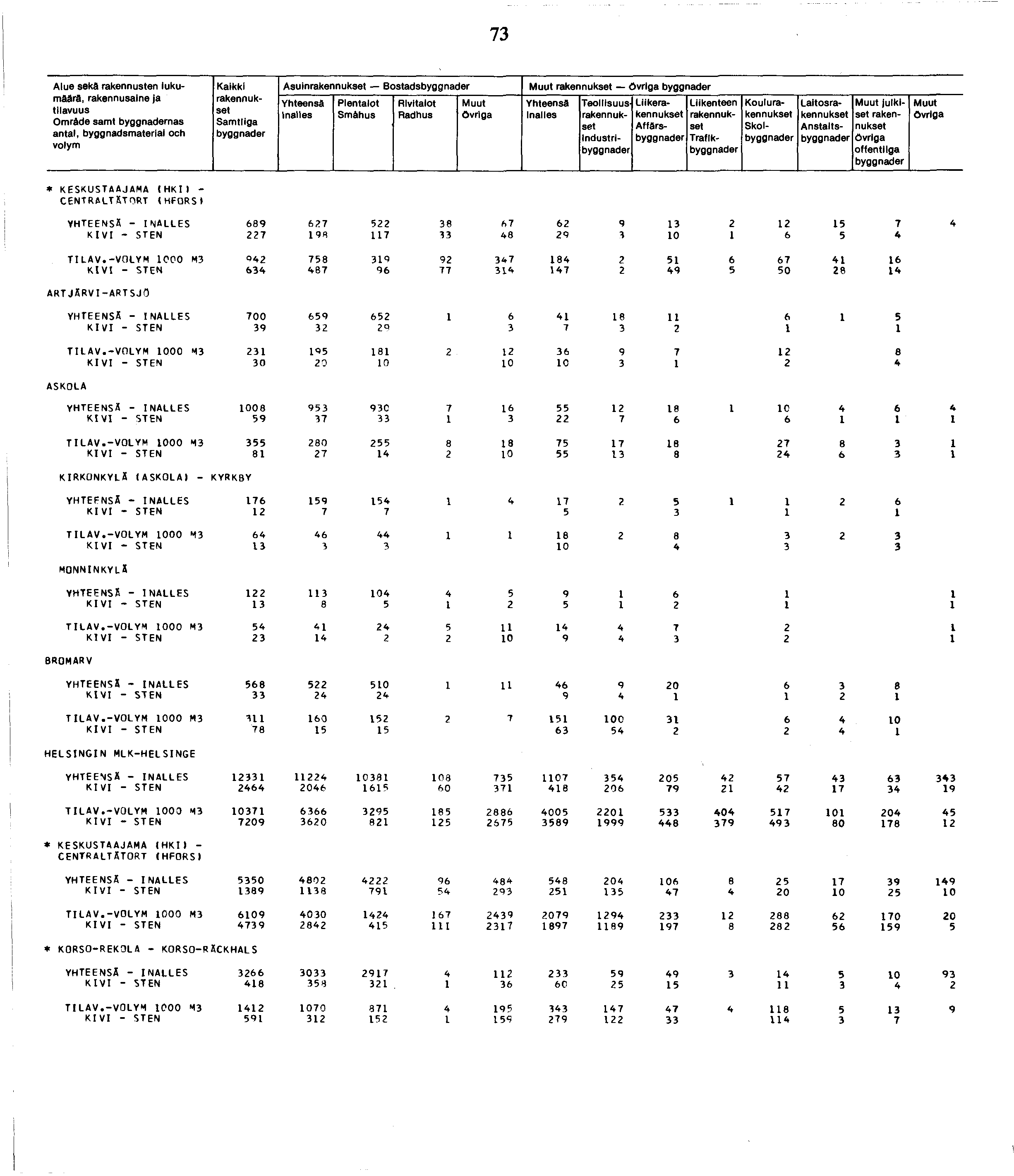 7 Alue sekä rakennusten lukumäärä, Omräde samt nas antal, byggnadsmaterial och Kaikki Asuin Bostads tnalles Smähus Övrlga Industri Liike Affärs Traflk Koulu Skol Laitos Anstaits julkiset övrlga