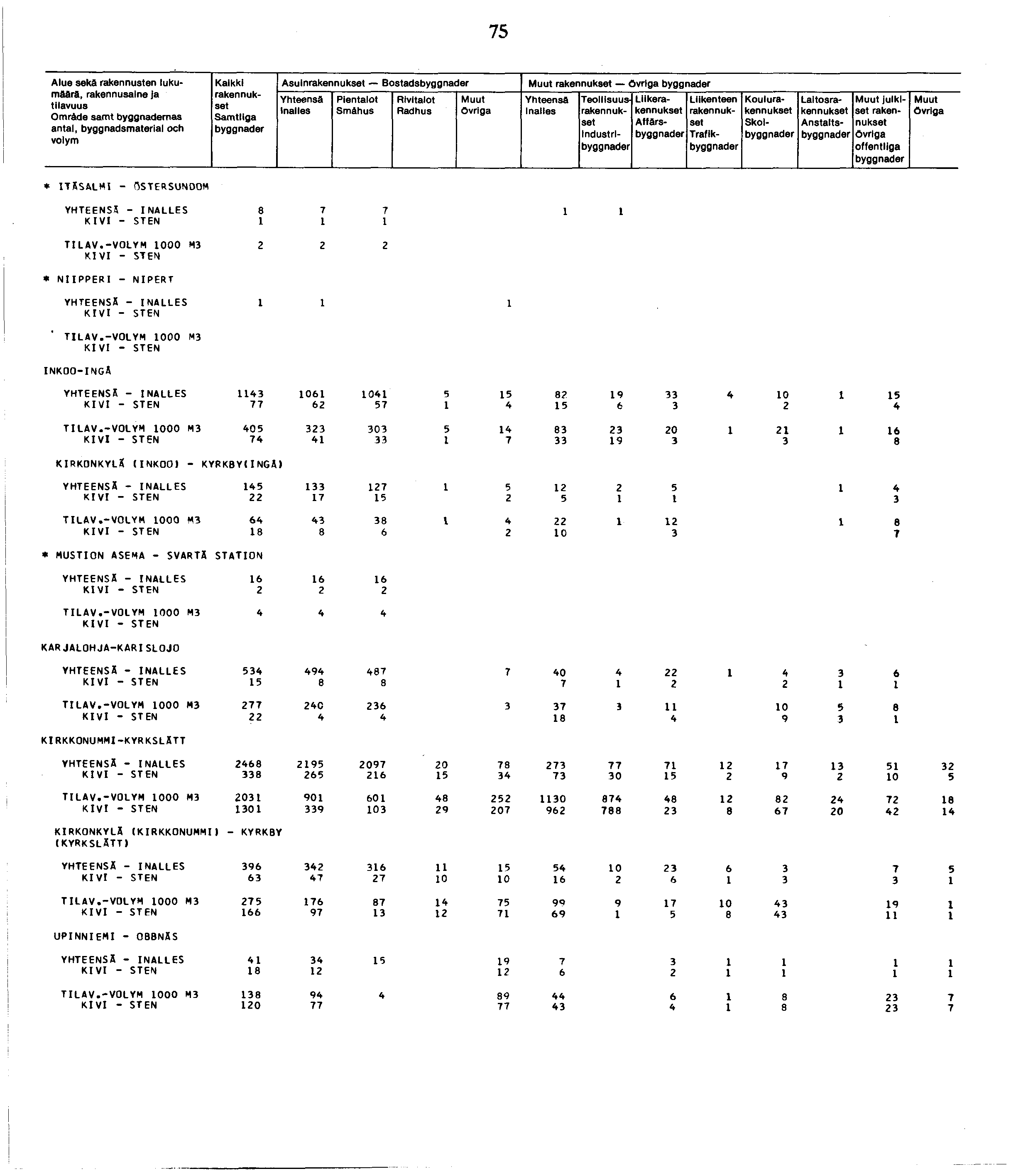 7 Alue sekä rakennusten lukumäärä, rakennusaine Ja Omräde samt byggnademas antal, byggnadsmaterial och Kalkki Asuin Bostads Smähus Industrl Liike Affärs Traflk Koulu Skol Laitos Anstalts julkiset