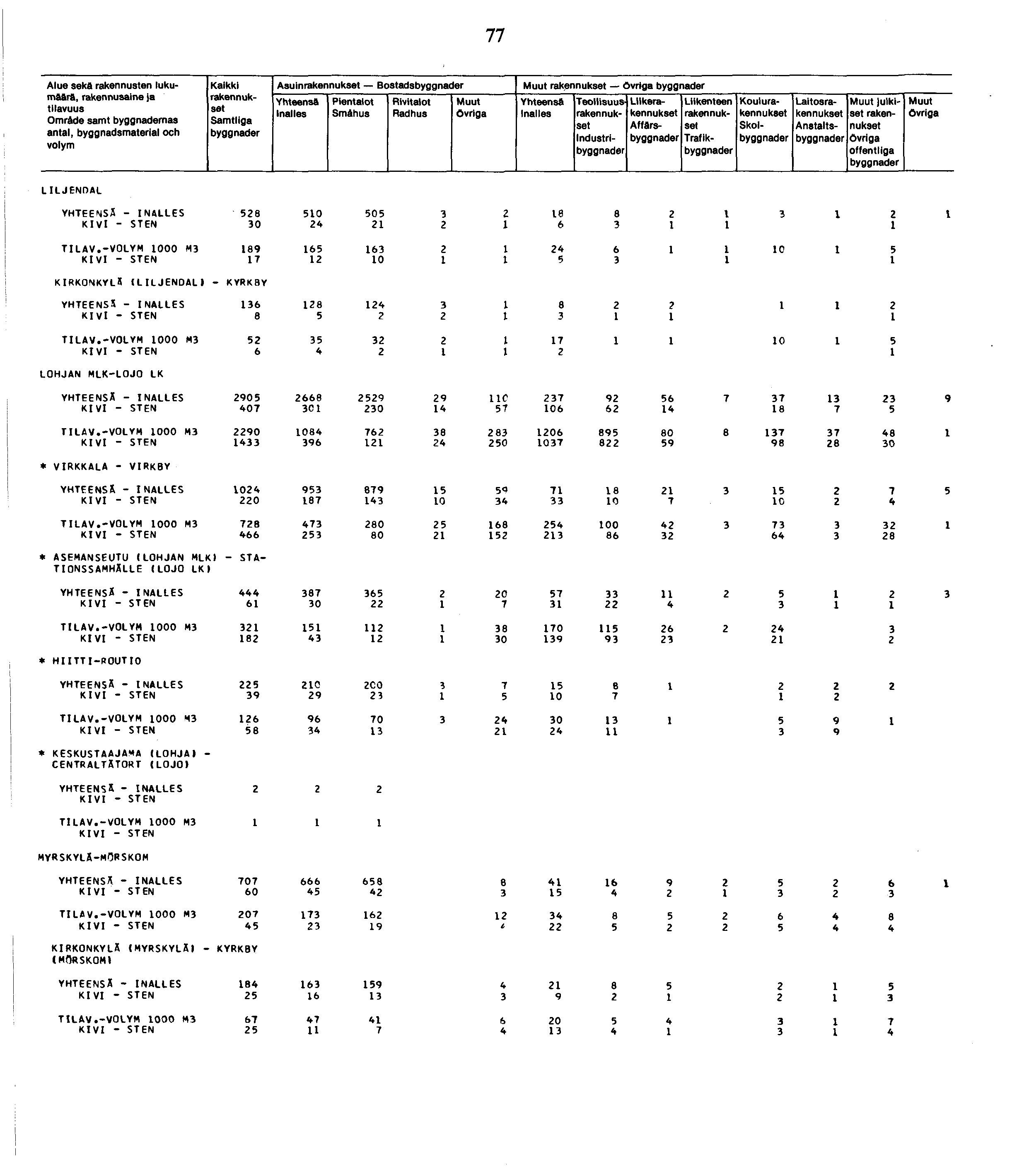 77 Alue seka rakennusten lukumäärä, Omr&de samt byggnademas antal, byggnadsmaterial och Kaikki Asuin Bostads Smáhus Industri Liike Affflrs Traflk Koulu Skol Laitos Anstalts julkiset offentliga L ILJE
