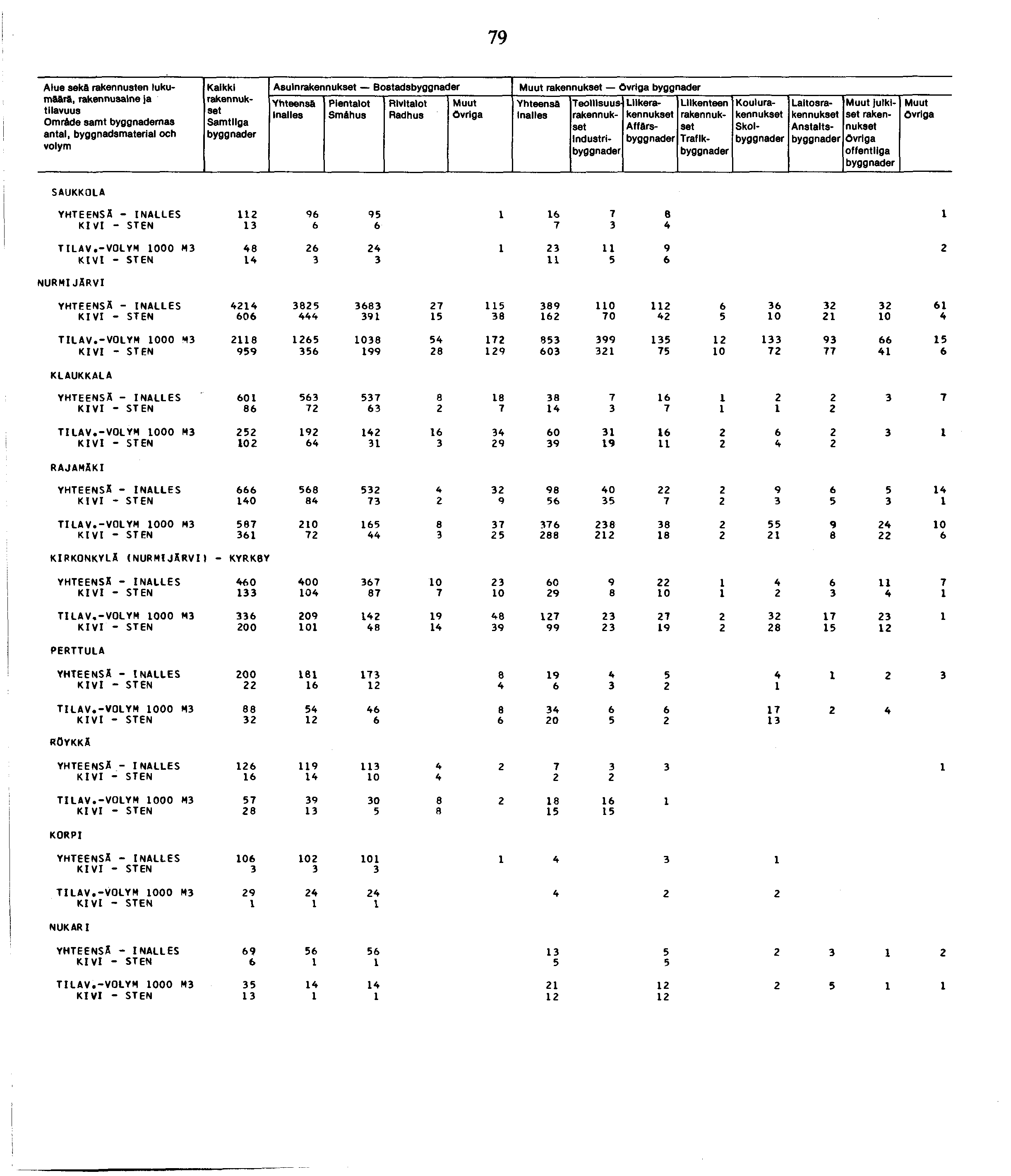 79 Alue sekä rakennusten lukumäärä, Omräde samt byggnademas antal, byggnadsmaterial och Kaikki Samtllga Asuin Bostads Smähus Industri Liike Affärs Traflk Koulu Skol Laitos Anstalts julkiset