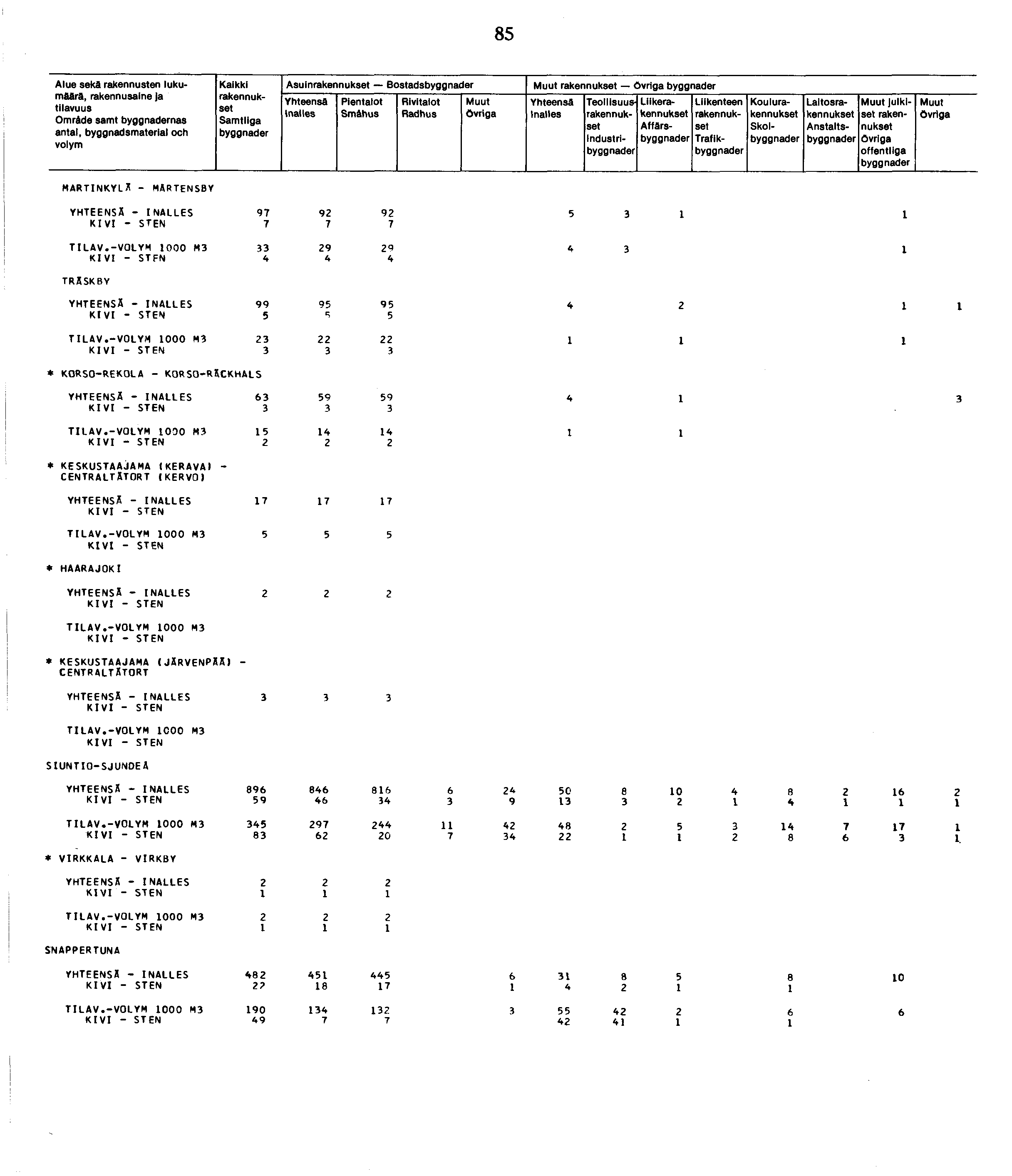 8 Alue seka rakennusten lukumäärä, Omräde samt nas antal, byggnadsmaterial och Kaikki Samtllga Industri Liike Affärs Trafik Koulu Skol Laitos Anstalts Julkiset offentliga MARTINKYLÄ - MÄRTENSBY 97 7