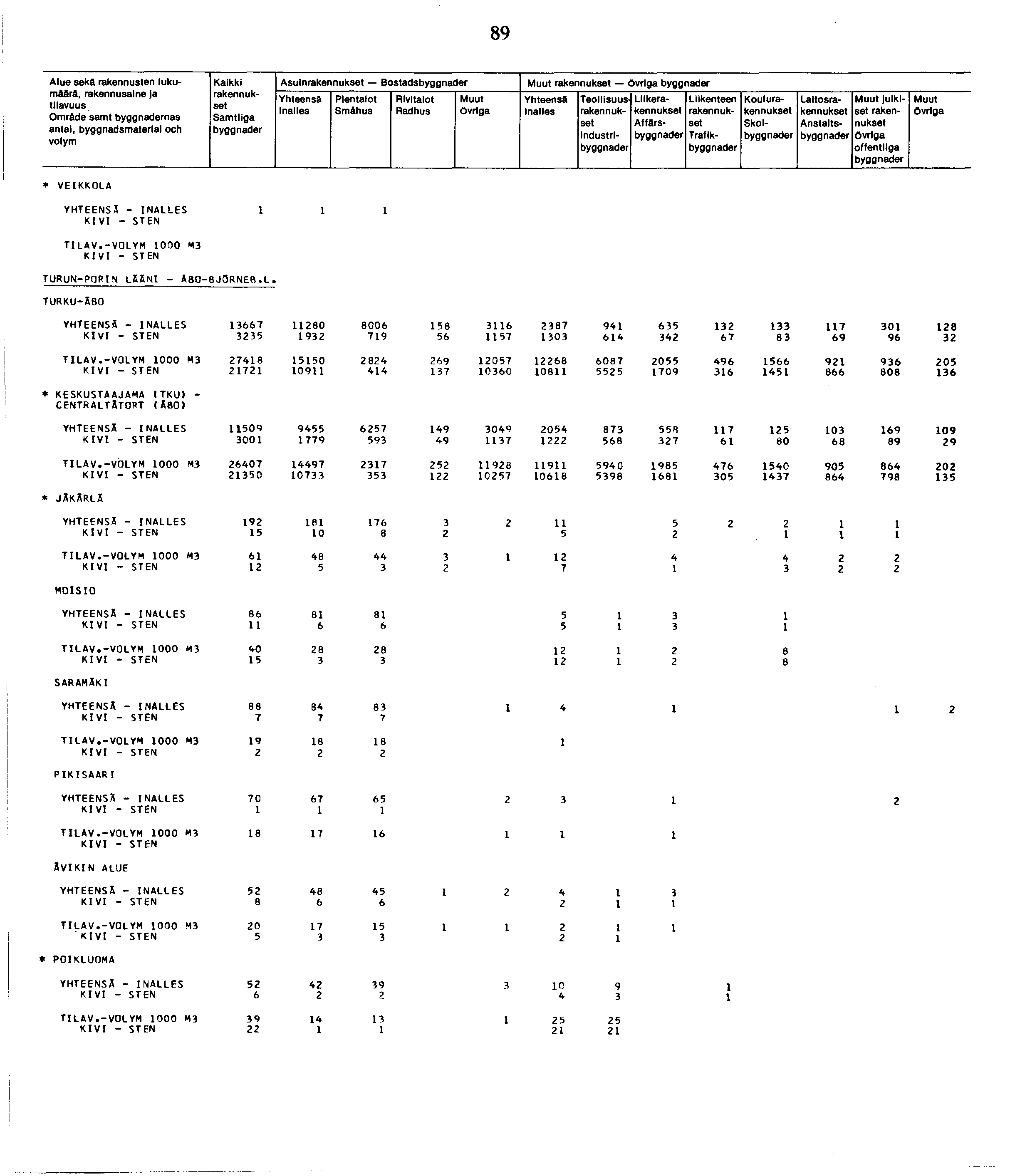 89 Alue sekä rakennusten lukumäärä, Omräde samt byggnademas antal, byggnadsmaterial och Kaikki Asuin Bostads Smähus övrlga övrlga Industrl Liike Affärs Traflk Koulu Skol Laitos Anstalts julkiset