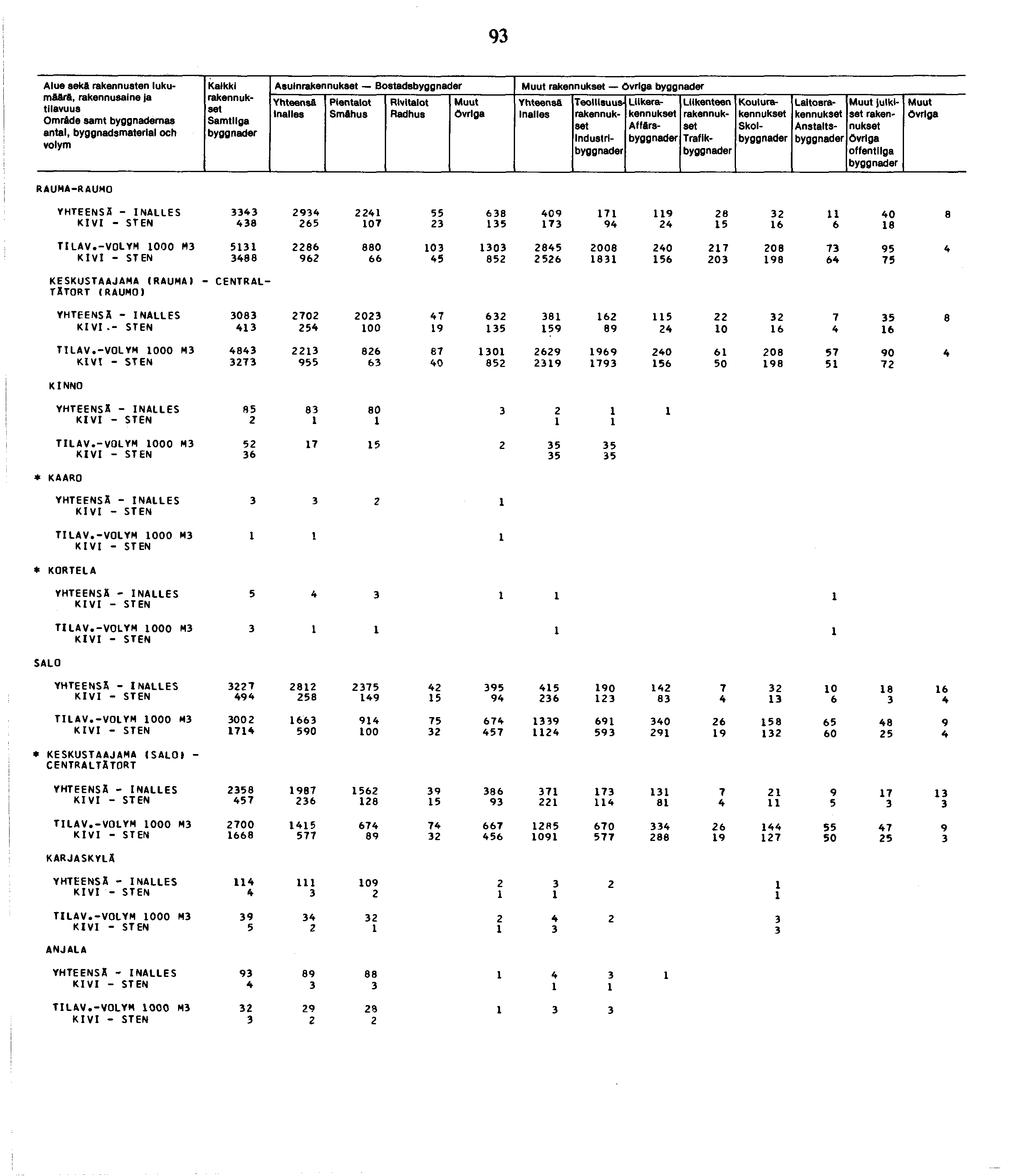 9 Alue sekä rakennusten lukumäärä, Omräde samt byggnademas antal, byggnadsmaterial och Kaikki Samtllga Asuin Bostads inalles Smähus övrlga övrlga Industri Liike Affärs Traflk Koulu Skol Laitos