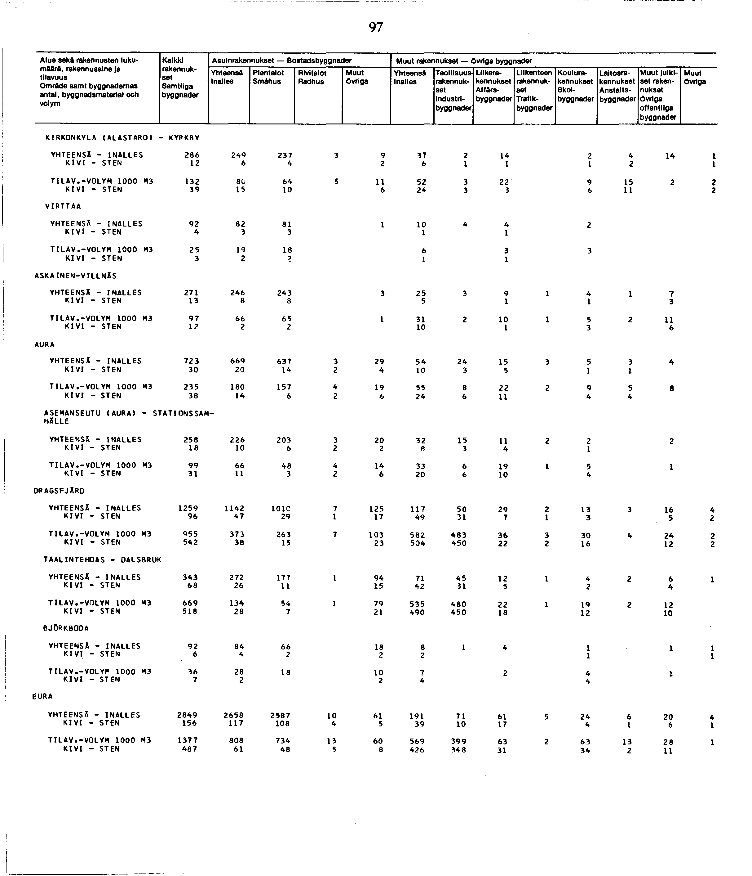 97 Alue seka rakennusten lukumaara, Omräde samt byggnademas an tai, byggnadsmaterial och Kaikki Asuin Bostads Smähus YhteensA Industri Liike Affärs Traflk Koulu Skol Laitos Anstalts julkiset