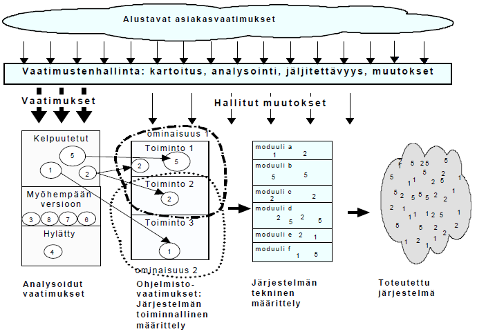 Haikalan ja Märijärven mukaan vaatimustenhallinta etenee seuraavan kuva 3.3. mukaisesti. Kuva 3.