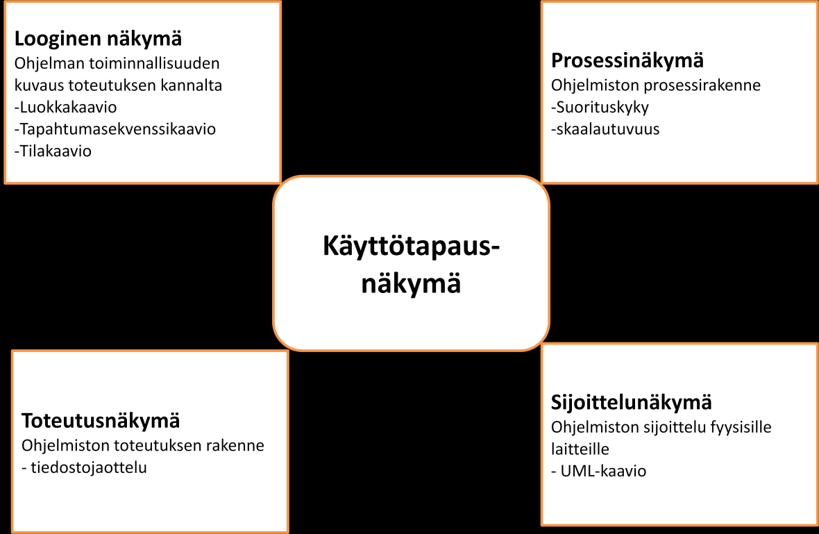 Kuva 4.2 Kruchtenin 4+1 -malli. (Kruchten 1995). Toteutus Toteutusvaiheessa tehdään ohjelman tekninen toteutus. Toteutusvaiheessa abstraktiot toteutetaan komponenttien avulla.