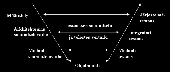 helpottuu ja testausvaiheessa virheiden löytyminen sekä korjaaminen ovat helpompia suorittaa.