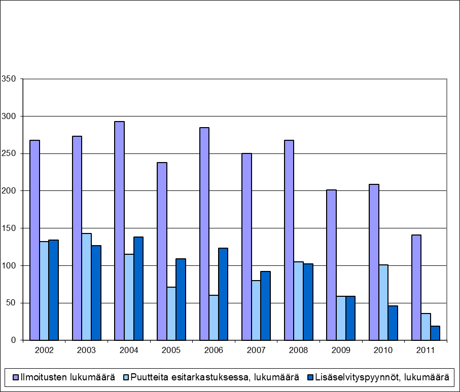 Kuva 1. Lääkelaitokselle/Fimealle ilmoitetut kliiniset lääketutkimukset vuosina 2002 2011: teknisessä esitarkastuksessa havaitut puutteet sekä lähetettyjen lisäselvityspyyntöjen lukumäärät.