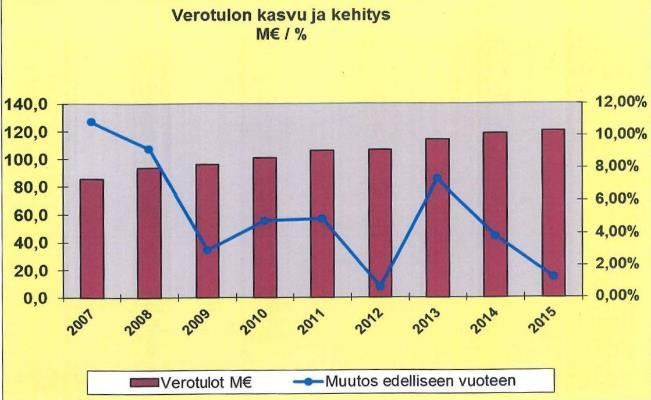 Verotulojen kasvu ja kehitys sekä veroprosentin kehittyminen Vero % 20,50 % 20,00 % 19,50