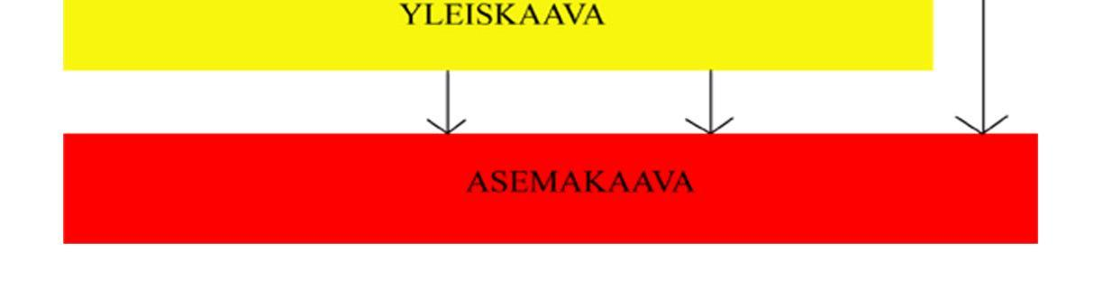 2 I. K a a v a j ä r j e s t e l m ä Yleiset tavoitteet Maankäyttö- ja rakennuslain 1 :ssä korostetaan, että tavoitteena on luoda edellytykset hyvälle elinympäristölle sekä edistää ekologisesti,