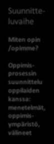 Oppimiskäsitys oppimisprosessi TAVOITTEET ARVIOINTI