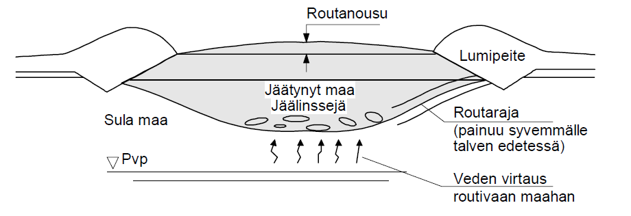 23 6.2 Routiminen Routiminen on eräänlainen tierakenteen muodonmuutos. Liiallinen kosteus liittyy tähänkin ilmiöön varsin merkittävästi. Routiminen on fysikaalinen ilmiö, jota mm.