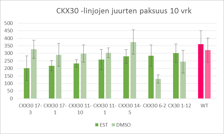 44(57) 14-5 (p=0,004) ja CKX30 6-2 (p=0,000).