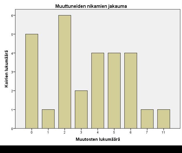 4 Tulokset Tutkimukseen osallistuneista koirista 13 (46,4%) oli narttuja ja 15 (53,6%) oli uroksia.