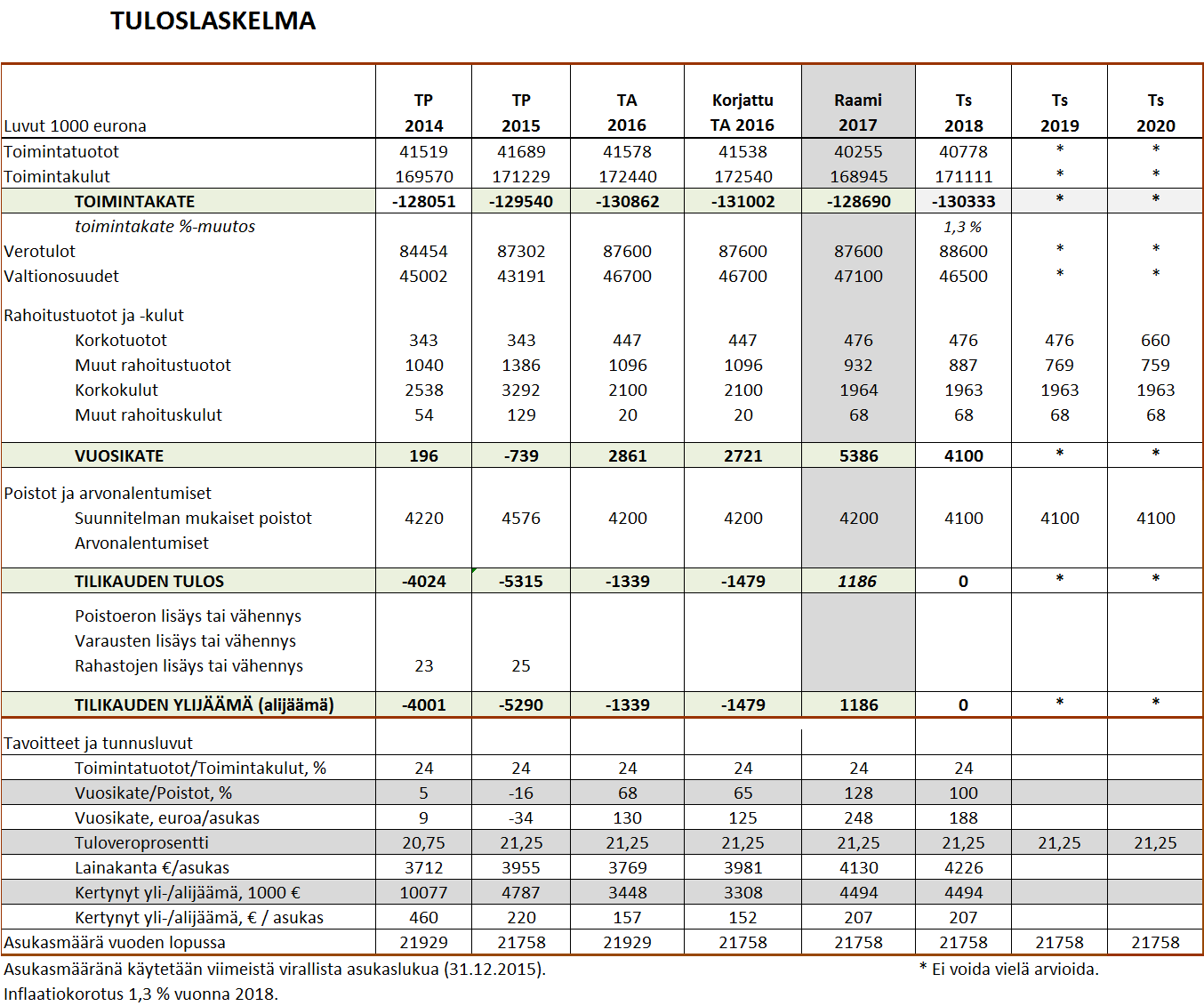 1 LIITE 2 Raamissa 2017 on huomioitu toimeentulotuen perusosan siirtyminen Kelalle: toimintatuotoista on vähennetty 1,75 milj. toimintamenoista 3,65 milj. verrattuna vuoden 2016 talousarvioon.