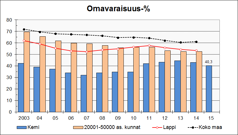 4 Alijäämäinen tilikauden tulos vähentää kunnan varo tai lisää velko eli pienentää kunnan omaa pääomaa joko ylijäämäerien vähentymisenä tai alijäämän lisäyksenä.