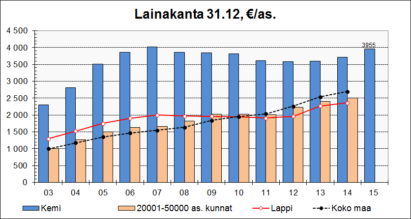 5 Vuoden 2015 tilinpäätöksessä kaupungin lainakanta oli 3955 /asukas eli 86,0 milj.. Vuoden 2016 lopussa lainaa arvioidaan olevan 3981 /asukas eli 86,6 milj.