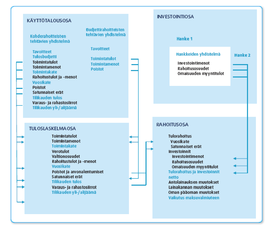 6 Toimintaa taloutta suunnitellaan seurataan käyttötalouden, investointien, tuloslaskennan rahoituksen näkökulmista.