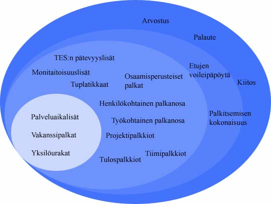 21 3.5 Erilaisia palkitsemistapoja Strategisen palkitsemisen seurauksena tarjolla on aiempaa enemmän vaihtoehtoja palkitsemiseen.