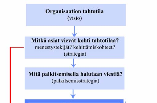 50 Kuvio 7 kuvaa prosessia, jossa palkitsemisella on suora yhteys organisaation vision toteutumiseen. Visio tulisi viedä käytäntöön strategisten päämäärien kautta.