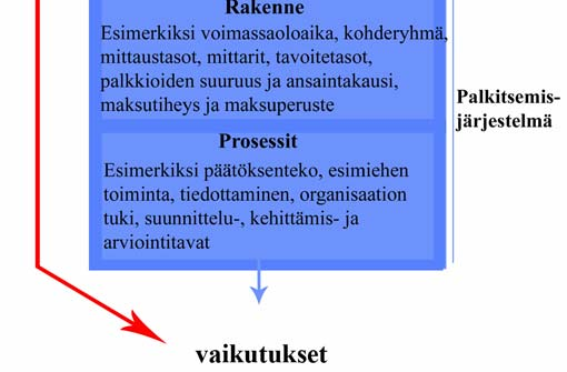 Kuvion avulla osoitamme sen, että TAMK oikaisee prosessissa strategiasta suoraan positiivisiin vaikutuksiin. Prosessissa tulee huomioida kaikki vaiheet, jotta haluttuja vaikutuksia syntyisi. Kuvio 7.