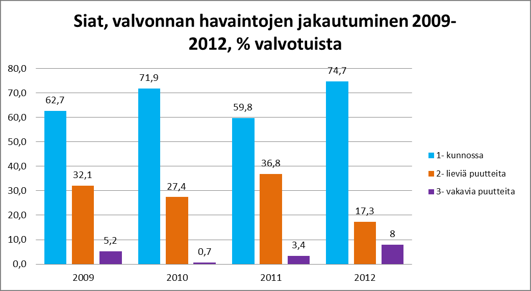 3.2 Puutteiden analyysi Eläinten merkinnän ja rekisteröinnin valvontoja, valvontojen etenemistä, sekä valvontatuloksia seurataan pääasiassa koko maan tasolla.